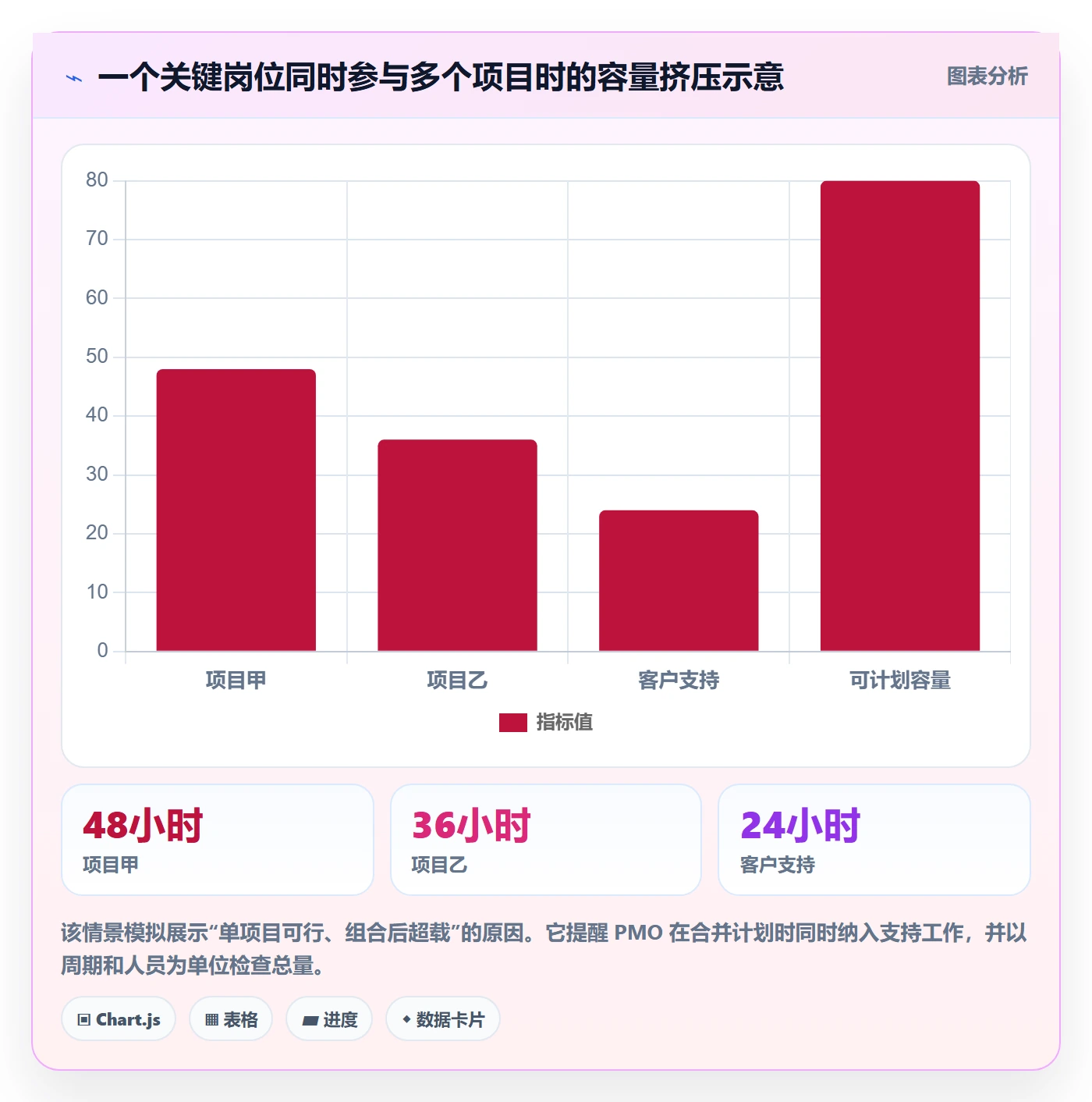 工时管理计划工时教程:PMO最佳实践,避坑指南