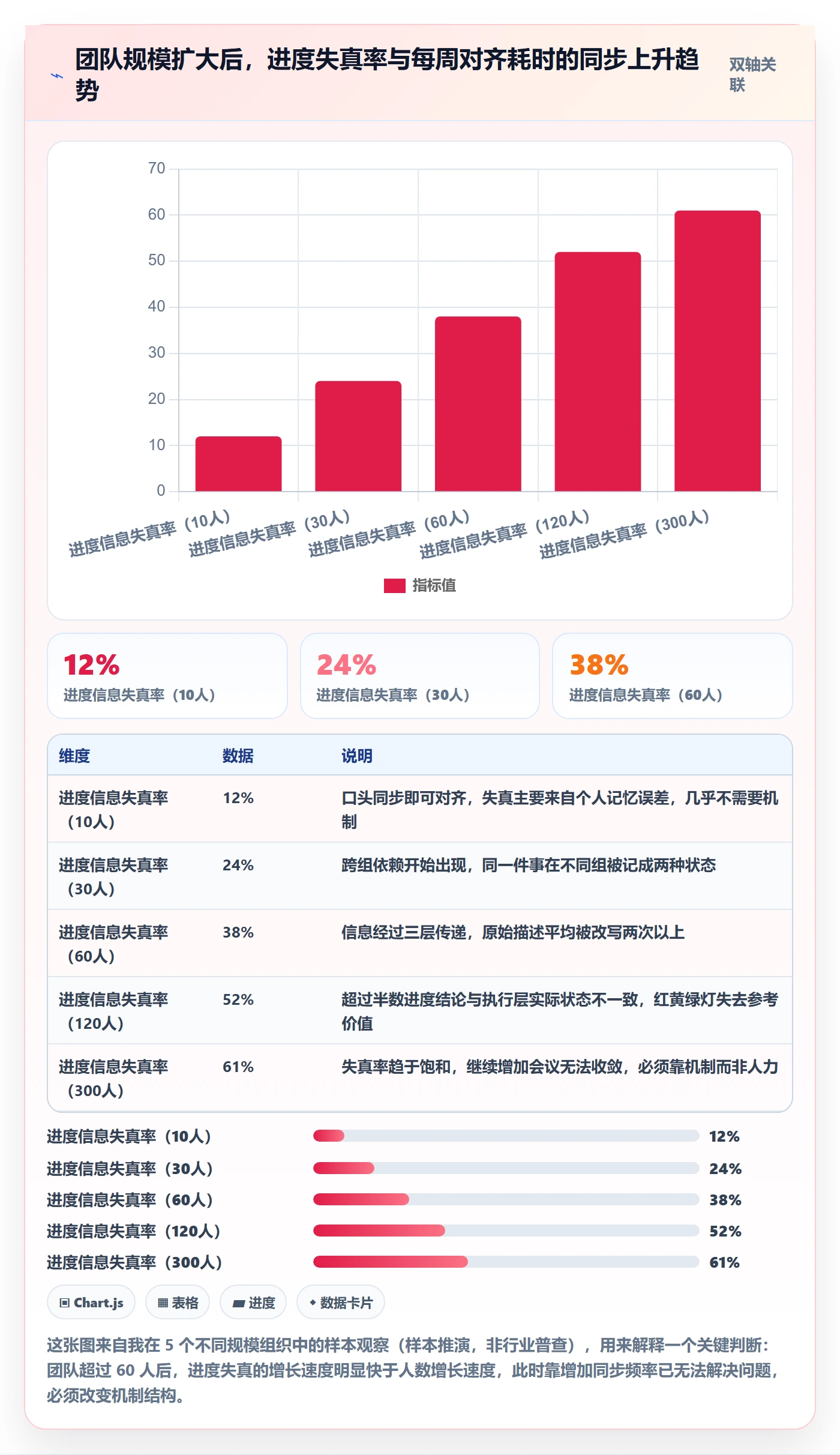 进度更新怎么做？项目经理协同管理：进度管理从0到1