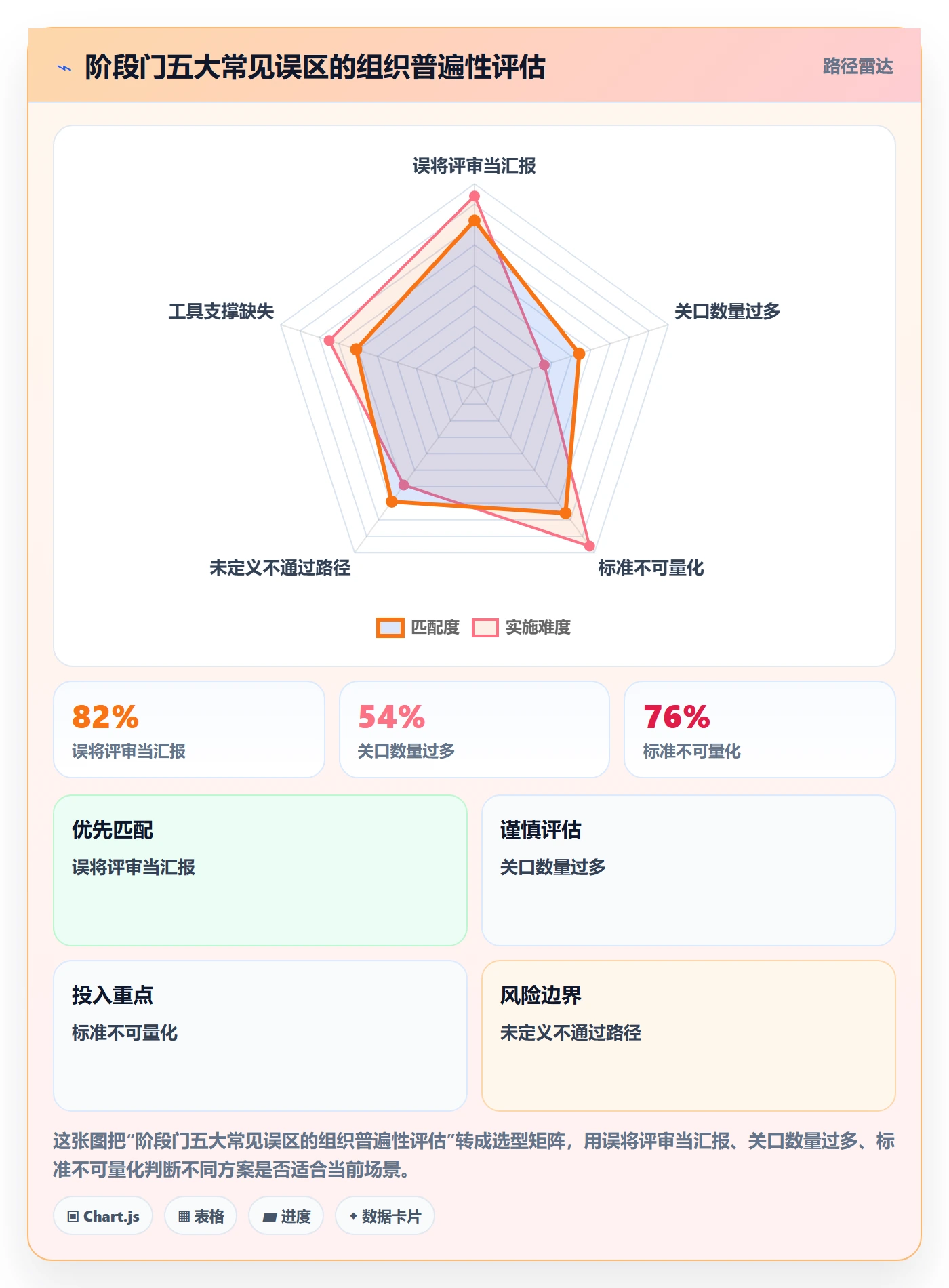阶段门实操方法:管理层提升项目阶段效率的落地方案方法与模板