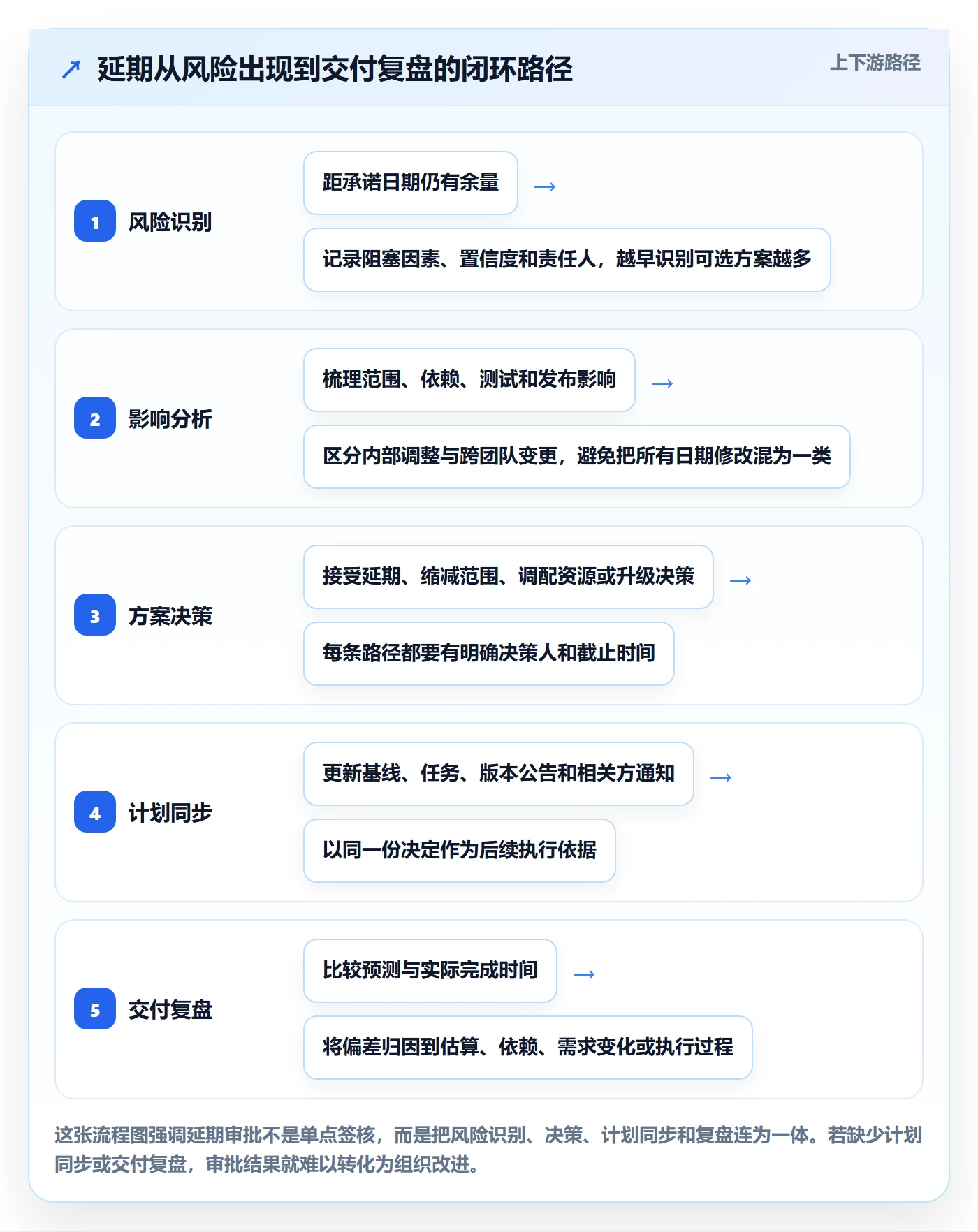 延期审批落地方案：研发团队开展延期管理的实操方法案例解析