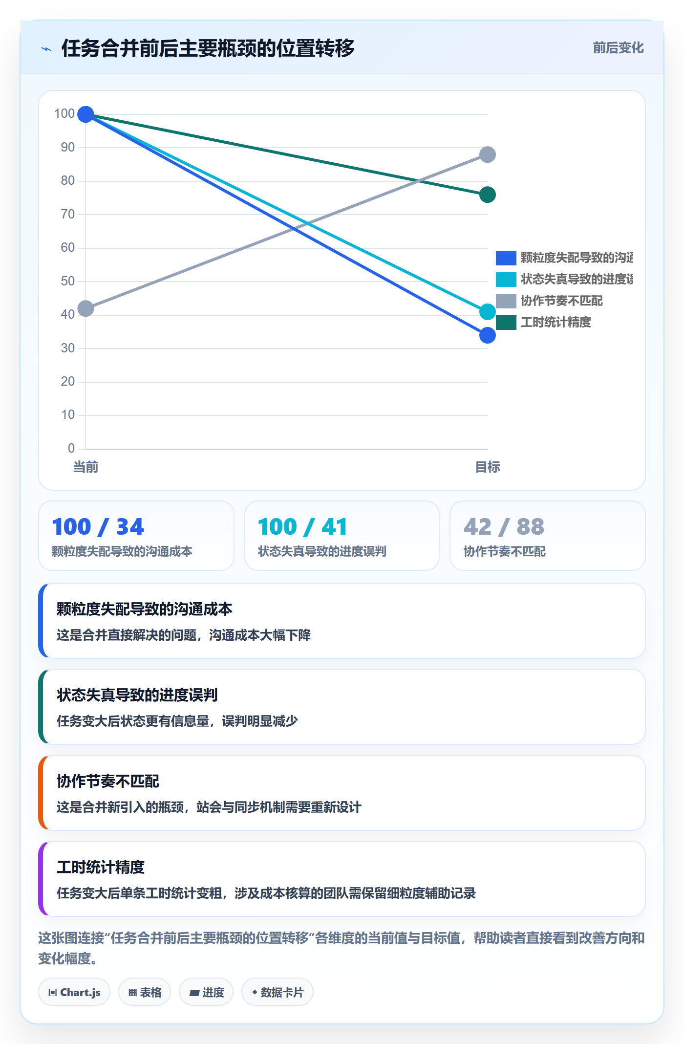 任务管理如何做好任务合并?项目经理数据分析与操作步骤