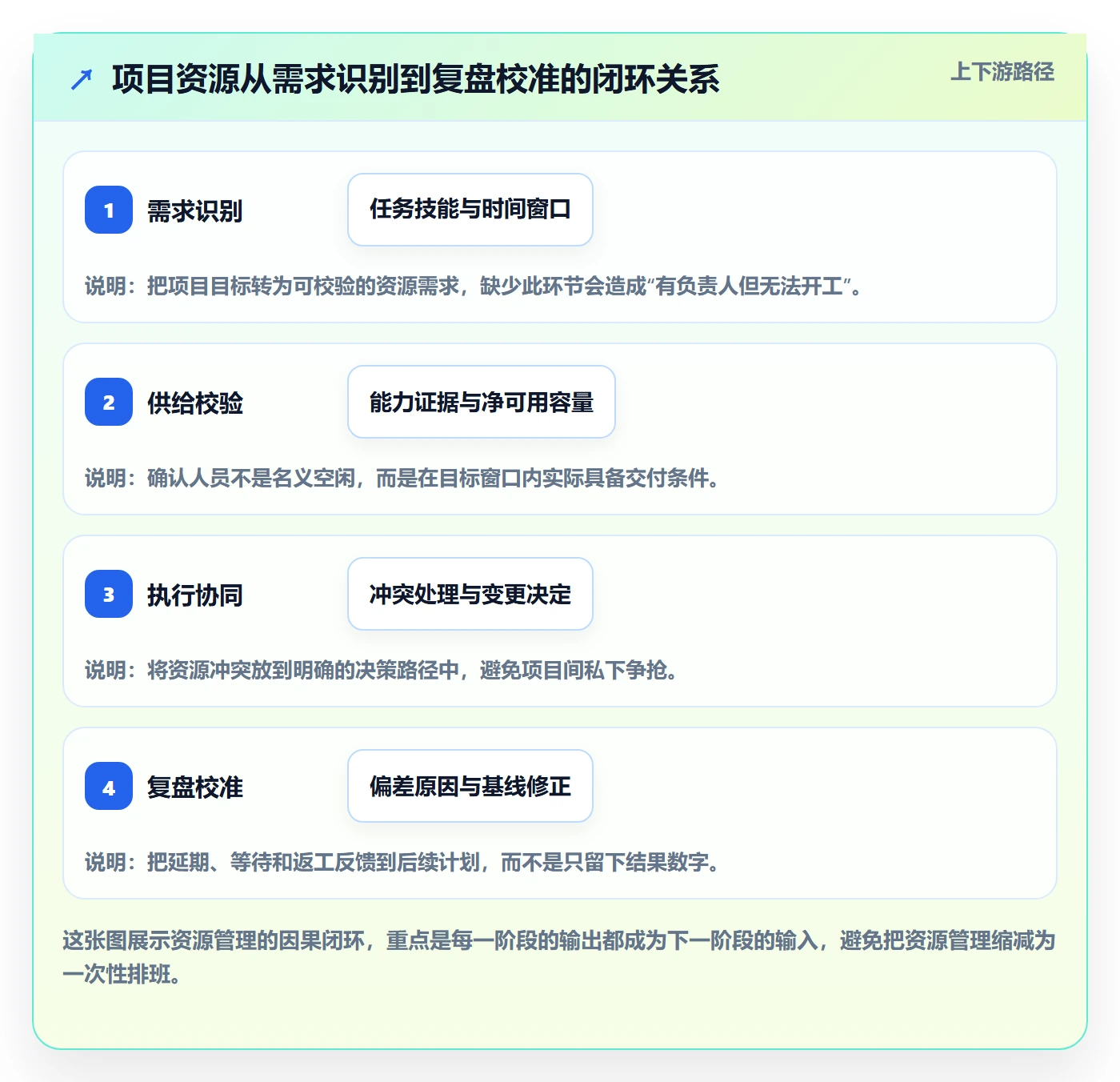 技能流程与规范：项目经理资源管理协同管理关键指标