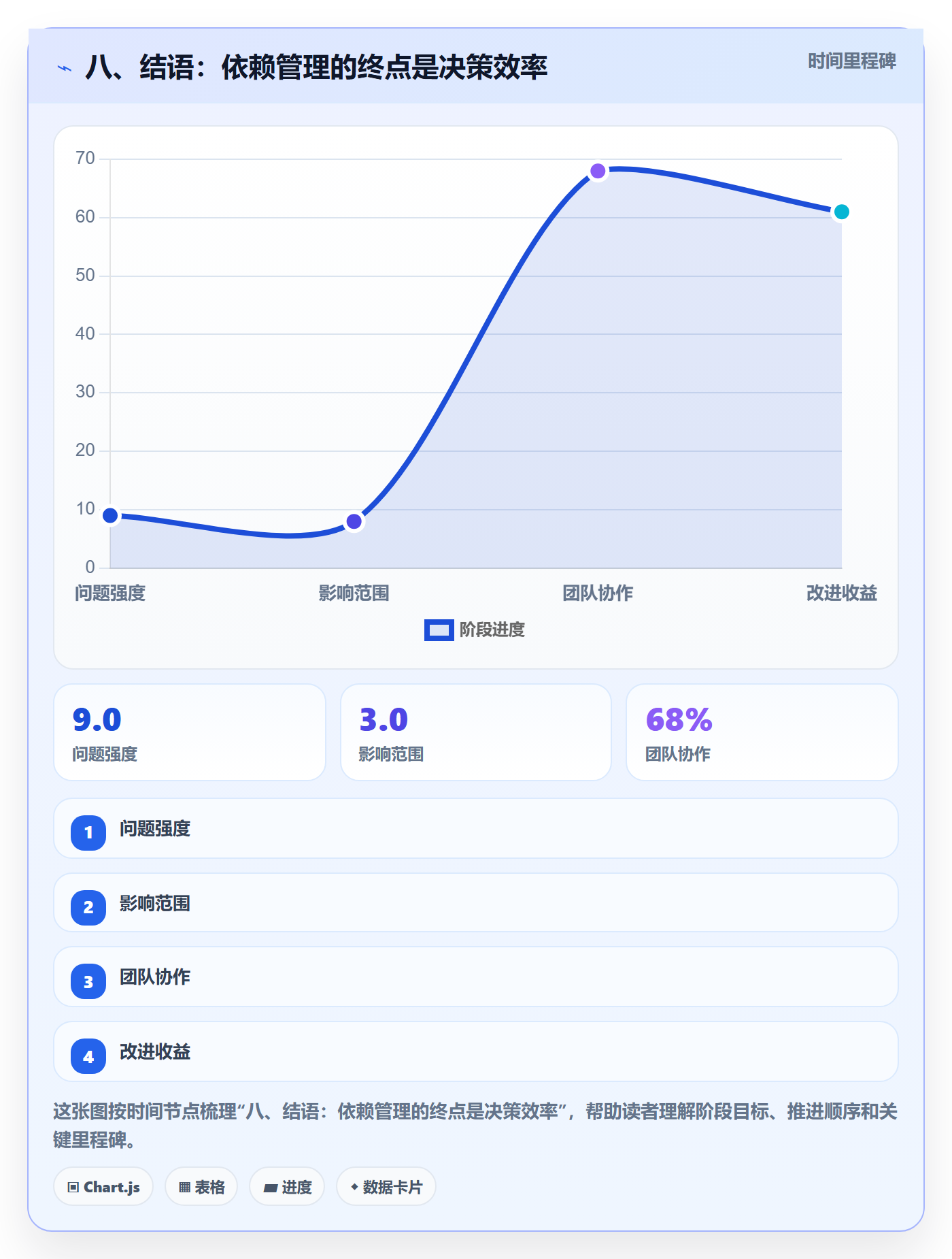 八、结语:依赖管理的终点是决策效率