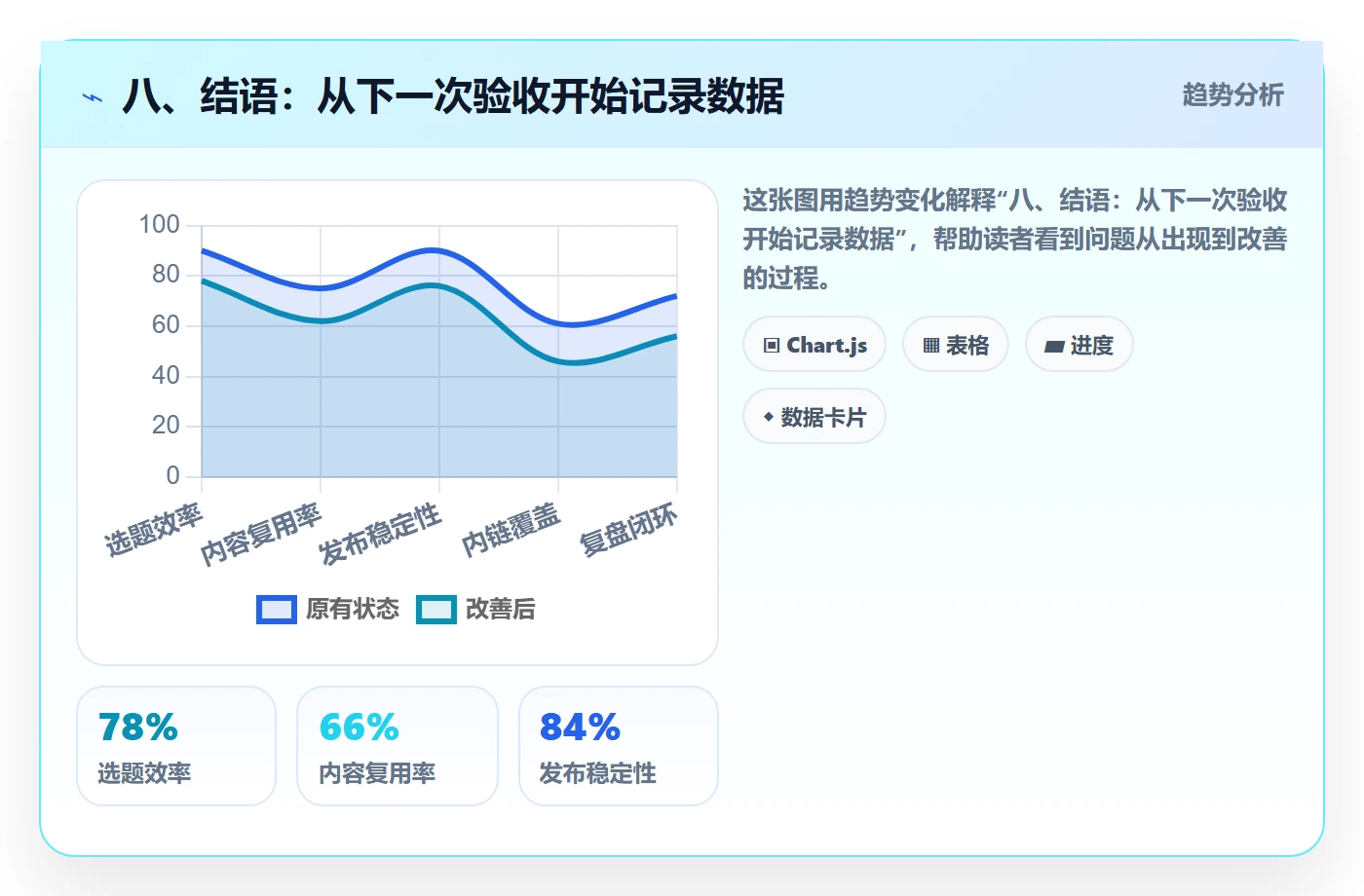 八、结语:从下一次验收开始记录数据