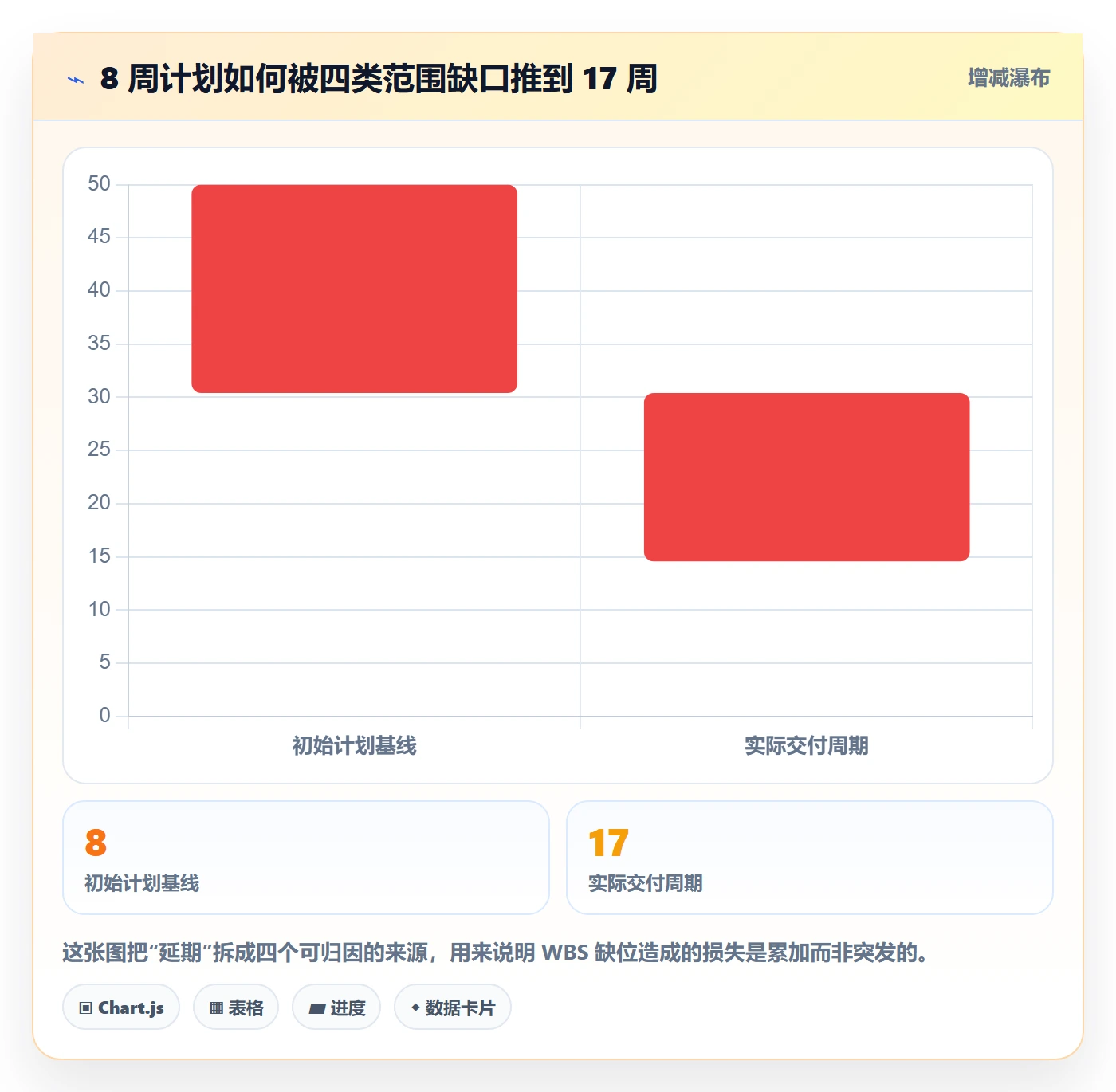 WBS实操方法:产品经理提升项目范围效率的入门指南方法与模板