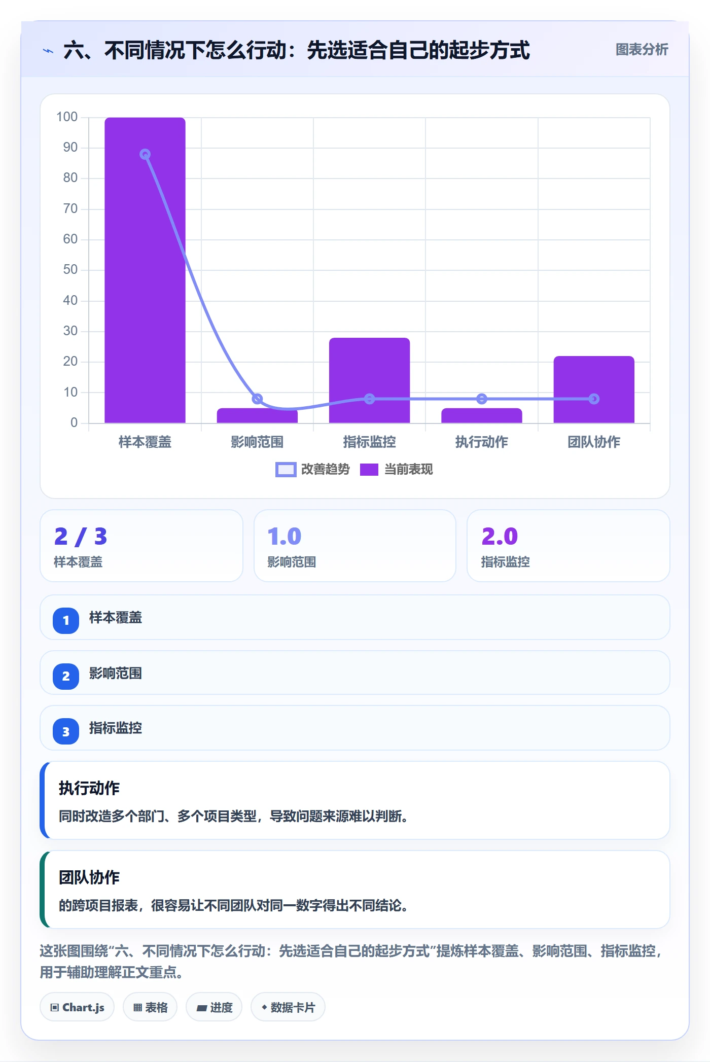 六、不同情况下怎么行动：先选适合自己的起步方式