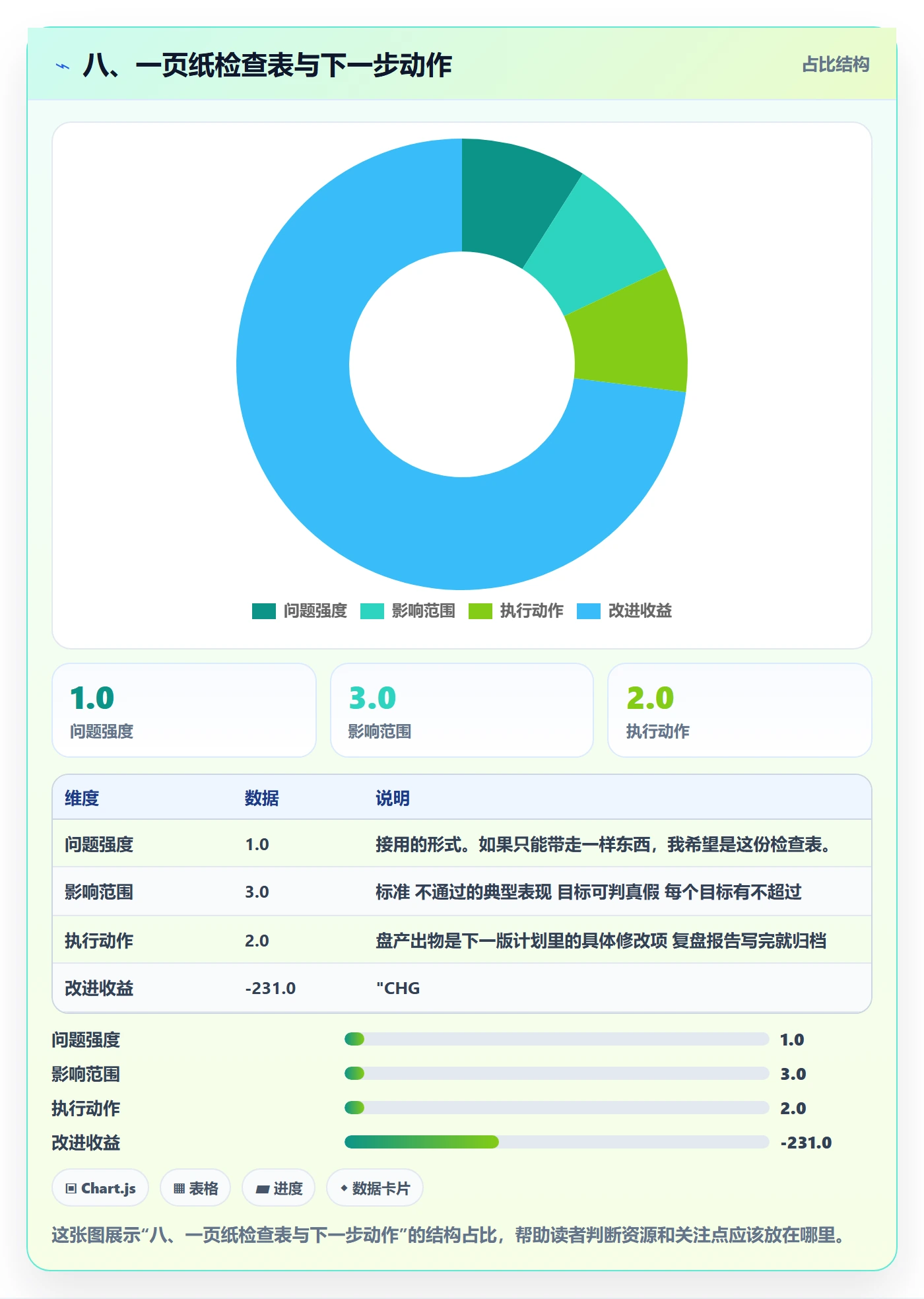 八、一页纸检查表与下一步动作