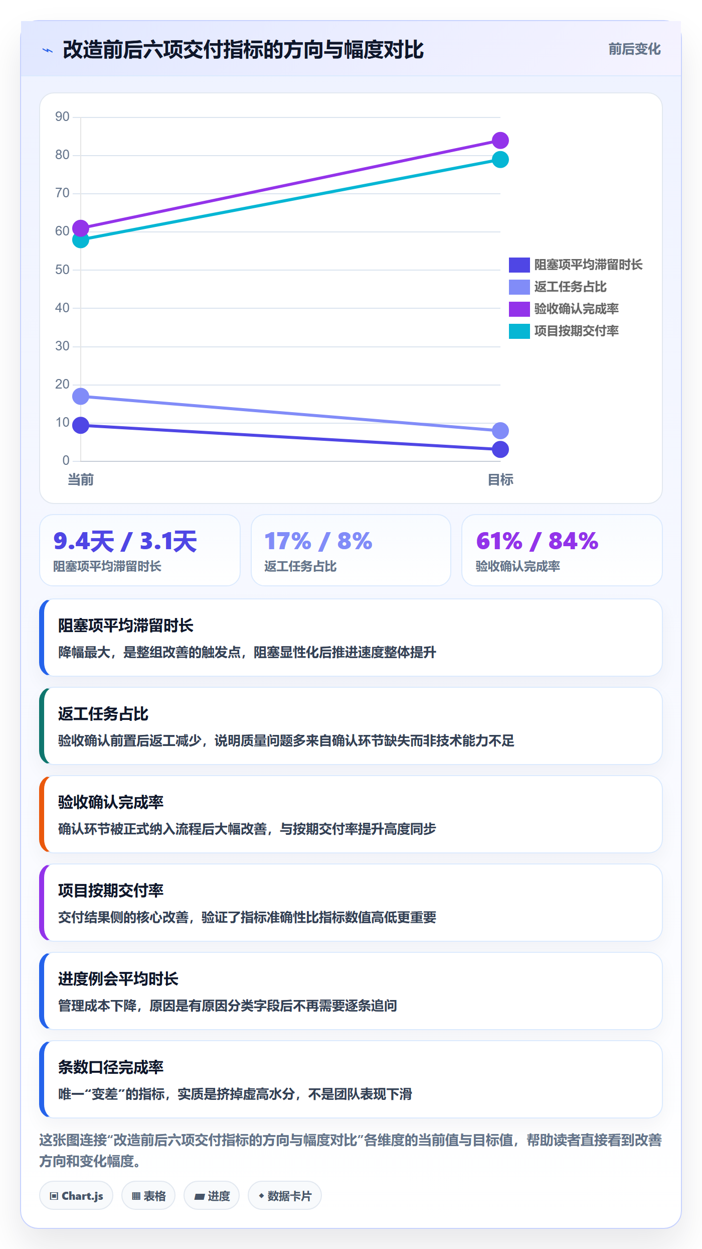 完成率流程与规范:实施团队进度管理制度设计关键指标