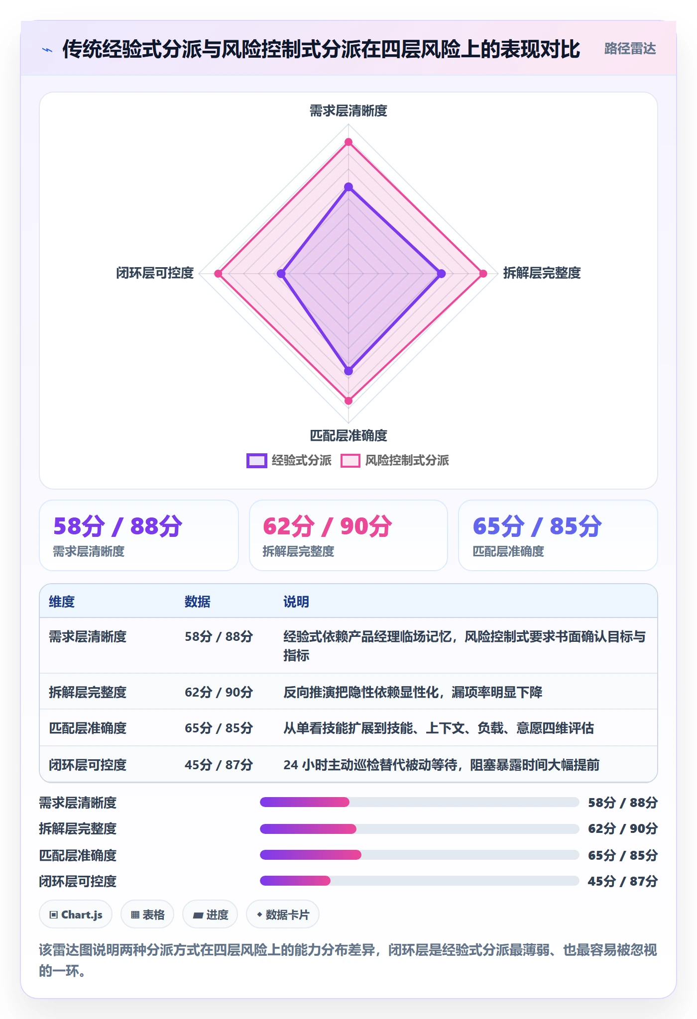派发实操方法：产品经理提升任务分派效率的风险控制方法与模板