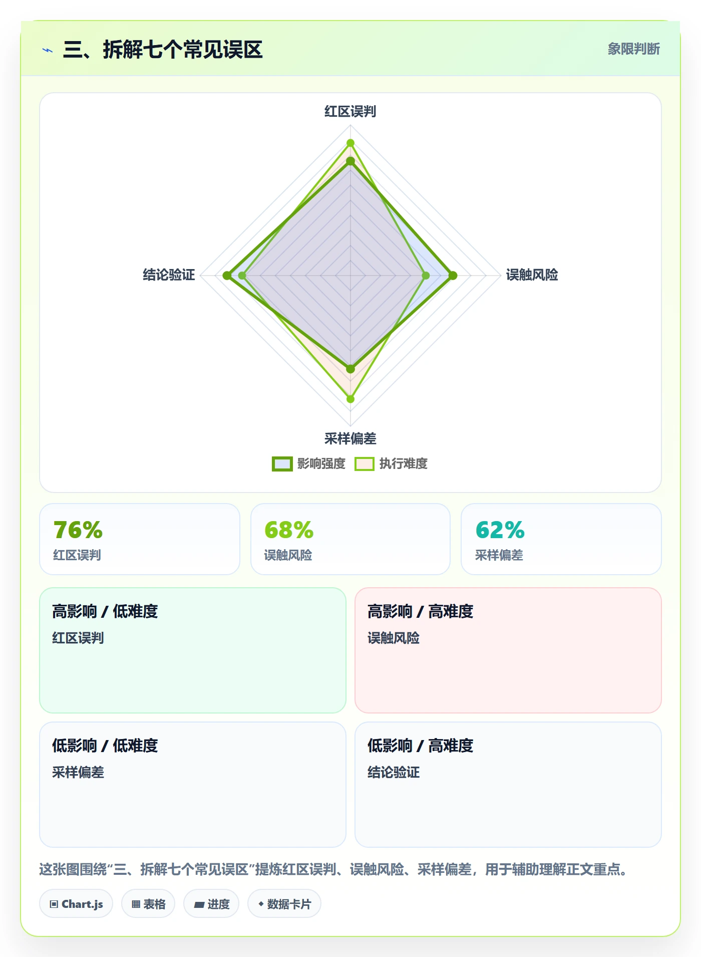 三、拆解七个常见误区