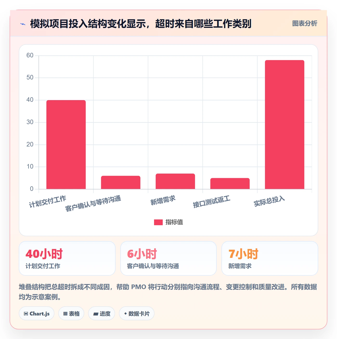 任务工时最佳实践:PMO工时表落地方案,常见问题