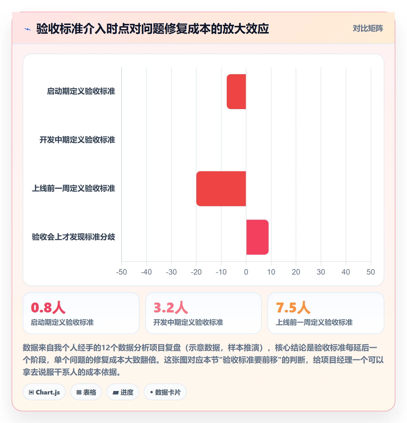 验收标准怎么做？项目经理数据分析：项目目标从0到1