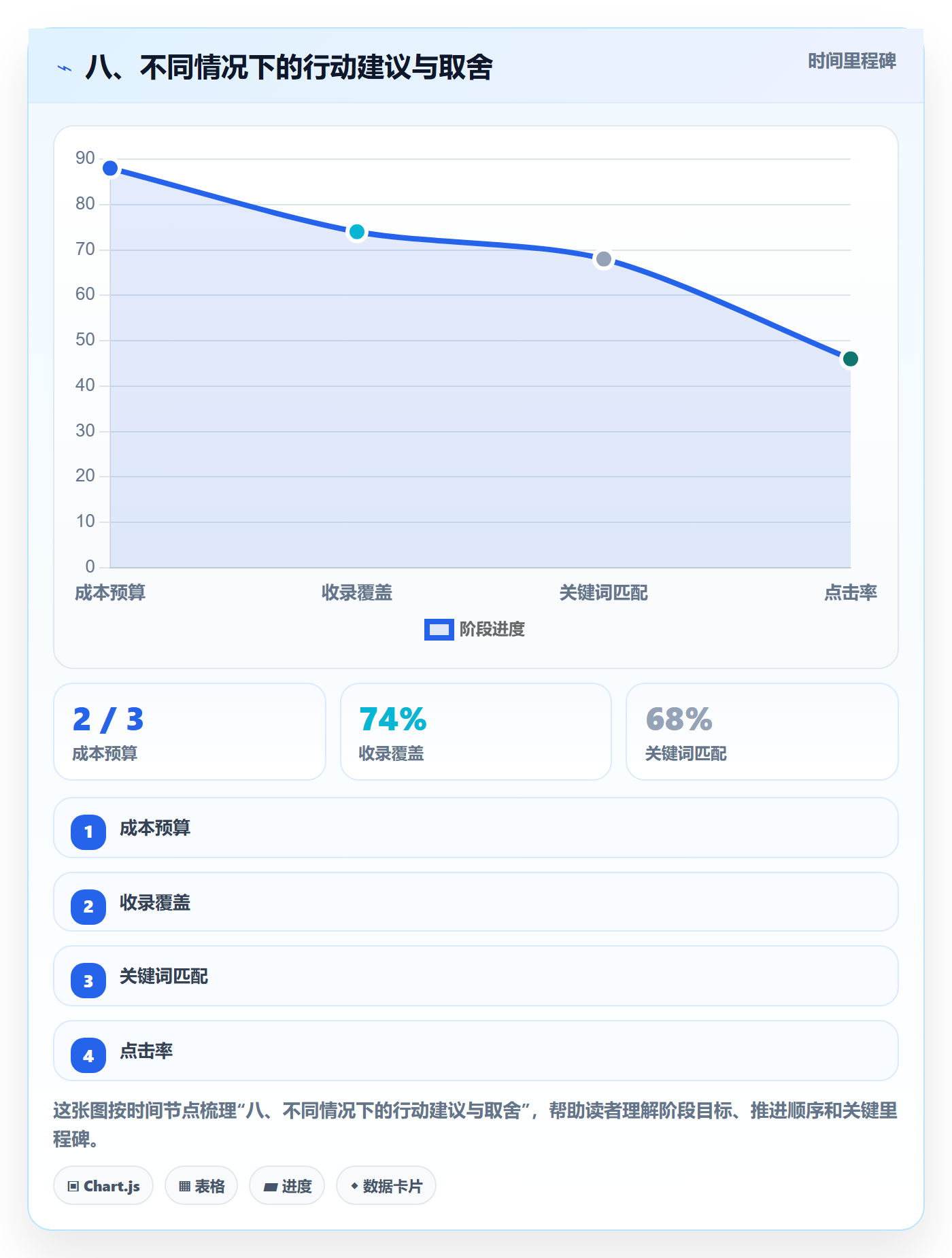 八、不同情况下的行动建议与取舍