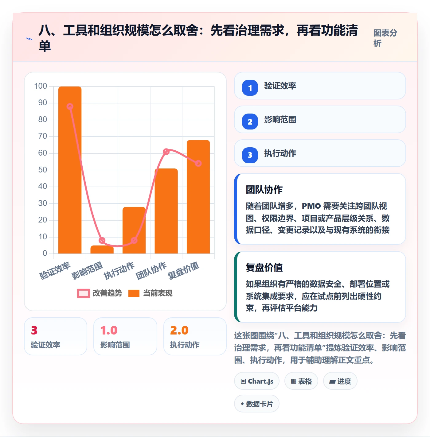 八、工具和组织规模怎么取舍:先看治理需求,再看功能清单