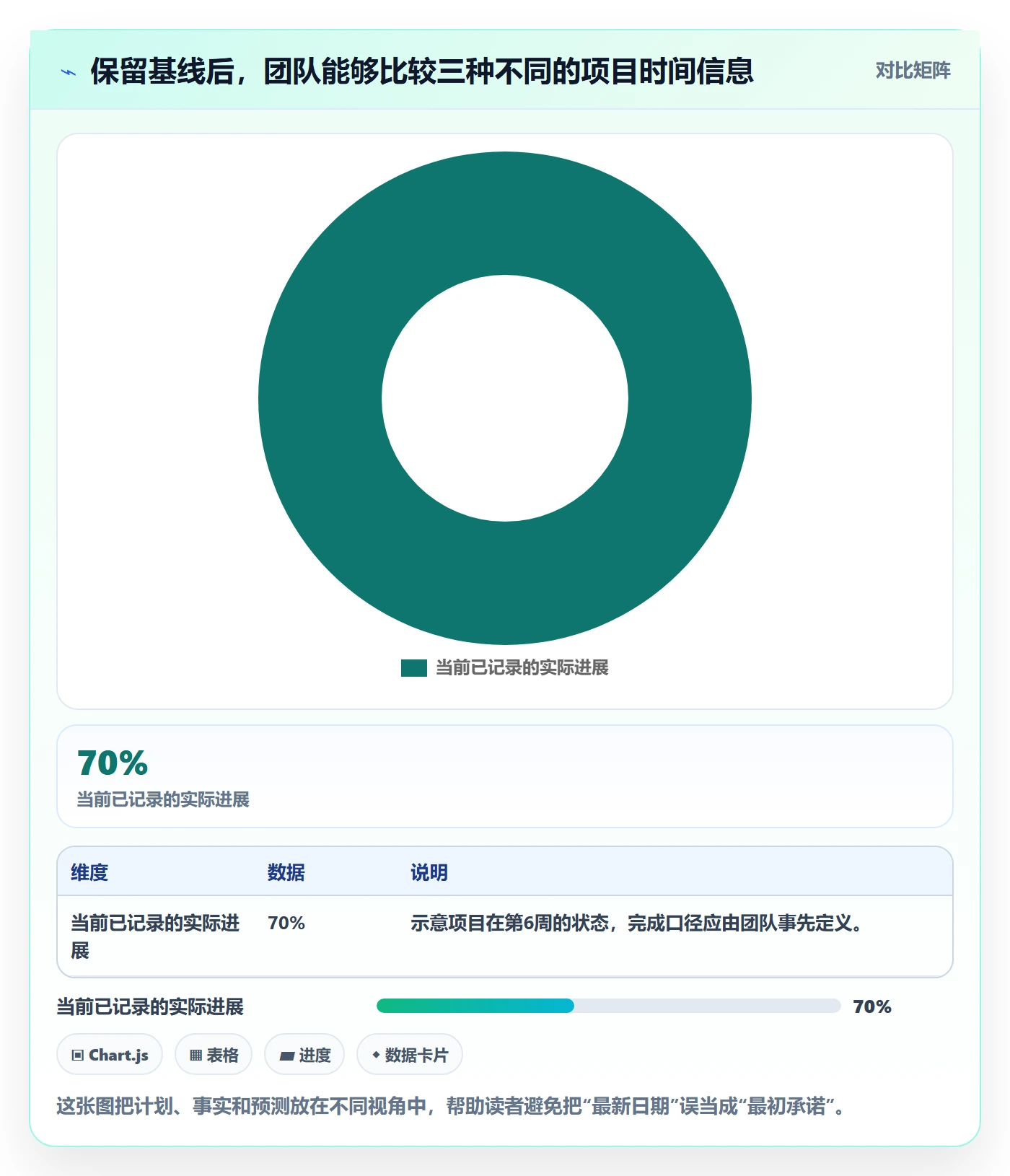 基线对比管理方法大全：研发团队甘特图实操方法落地清单