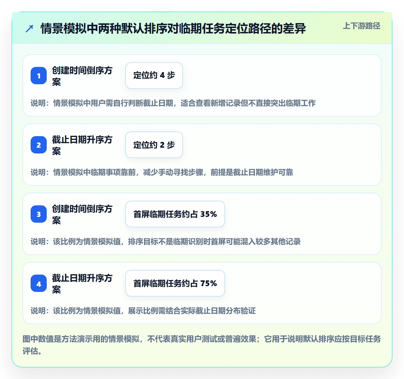 列表视图排序全流程:产品经理入门指南与一文讲清