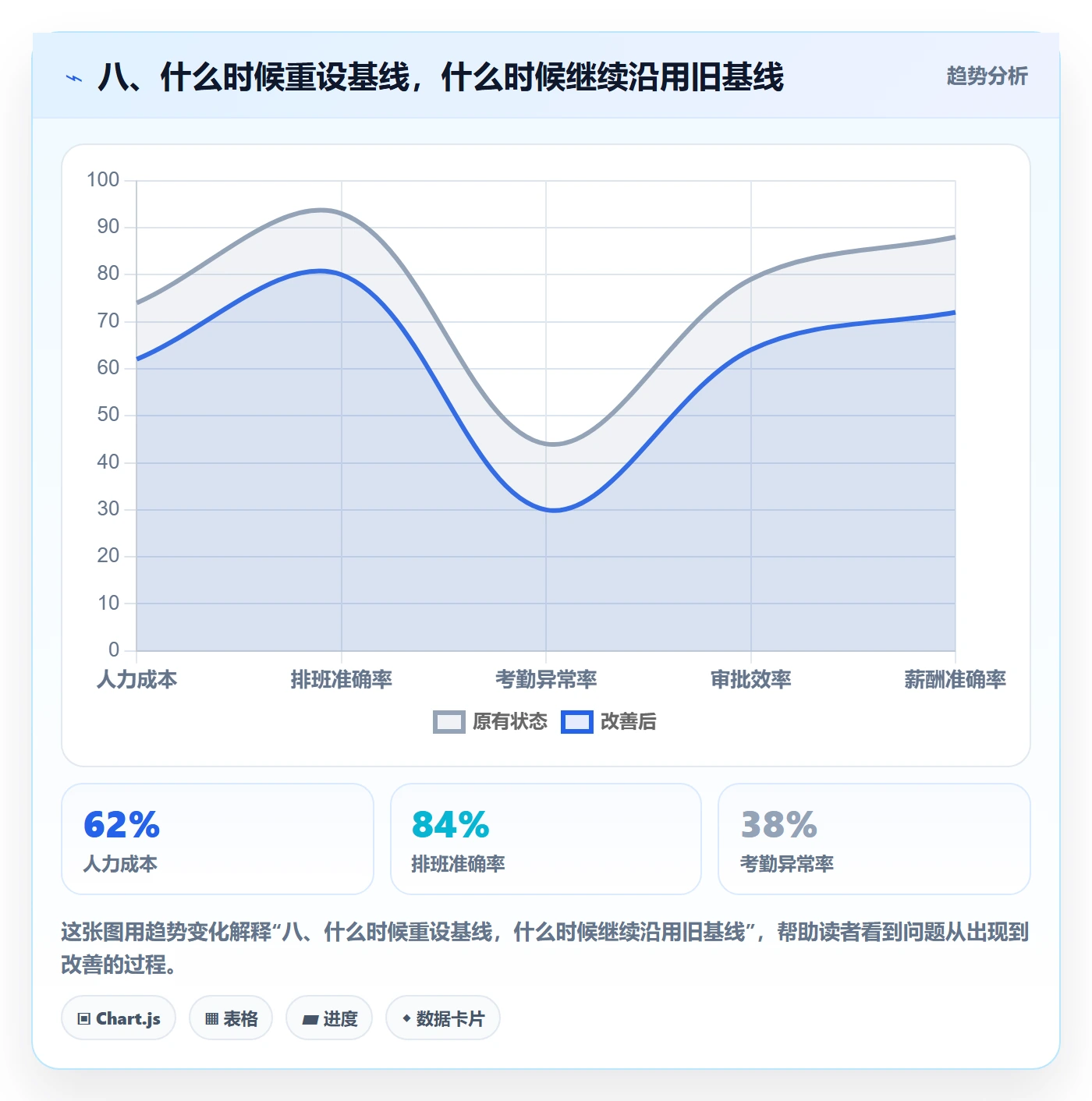 八、什么时候重设基线,什么时候继续沿用旧基线