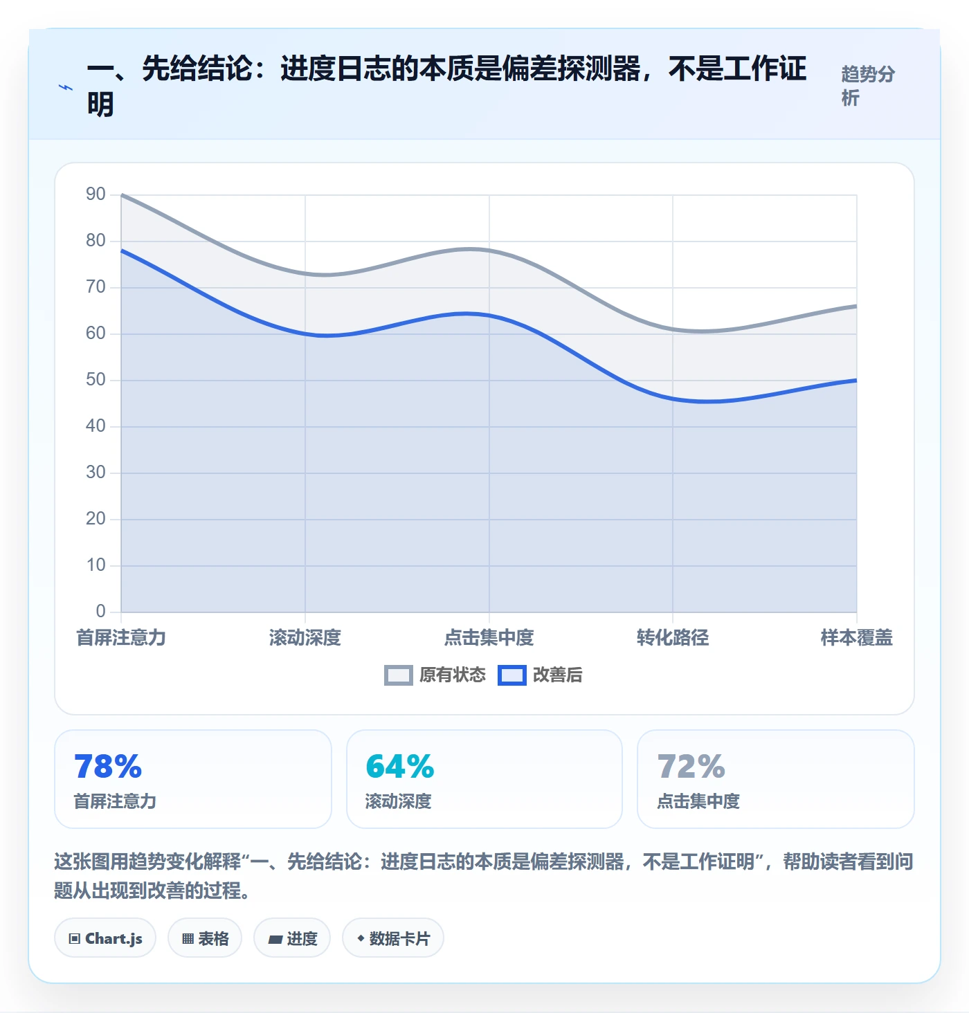 进度日志怎么做？项目经理流程优化：进度跟踪从0到1