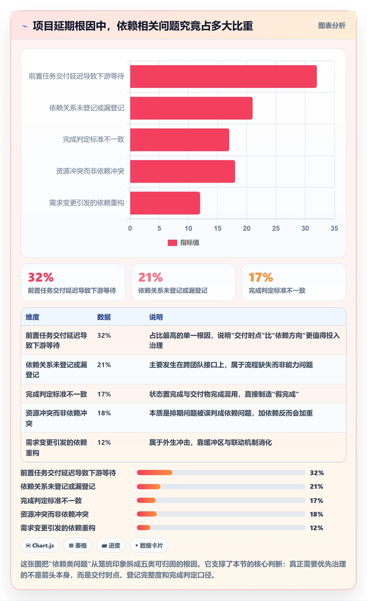 FS最佳实践：项目经理任务依赖落地方案，常见问题