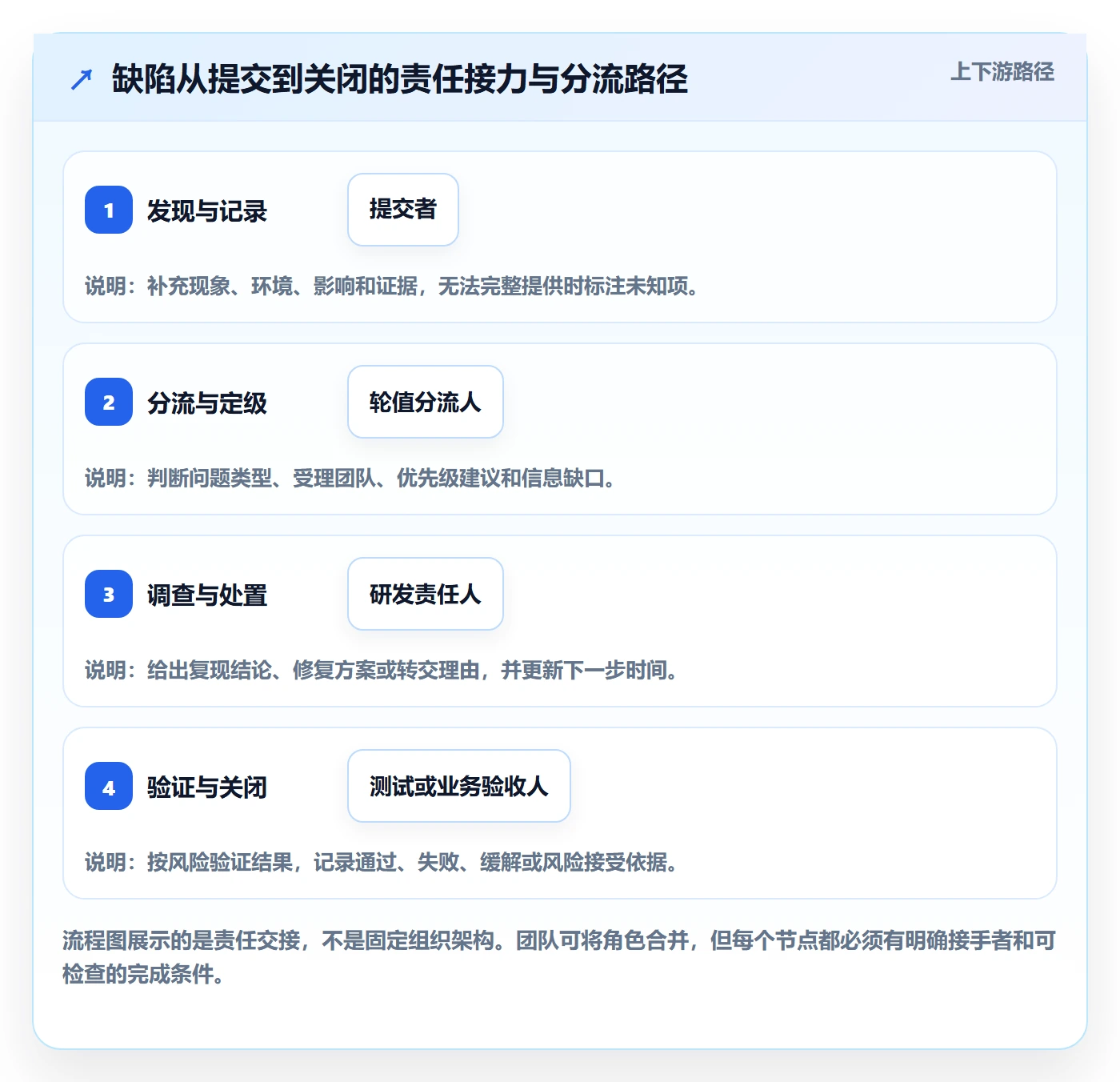 Bug / 缺陷Bug教程:跨部门团队流程优化,避坑指南