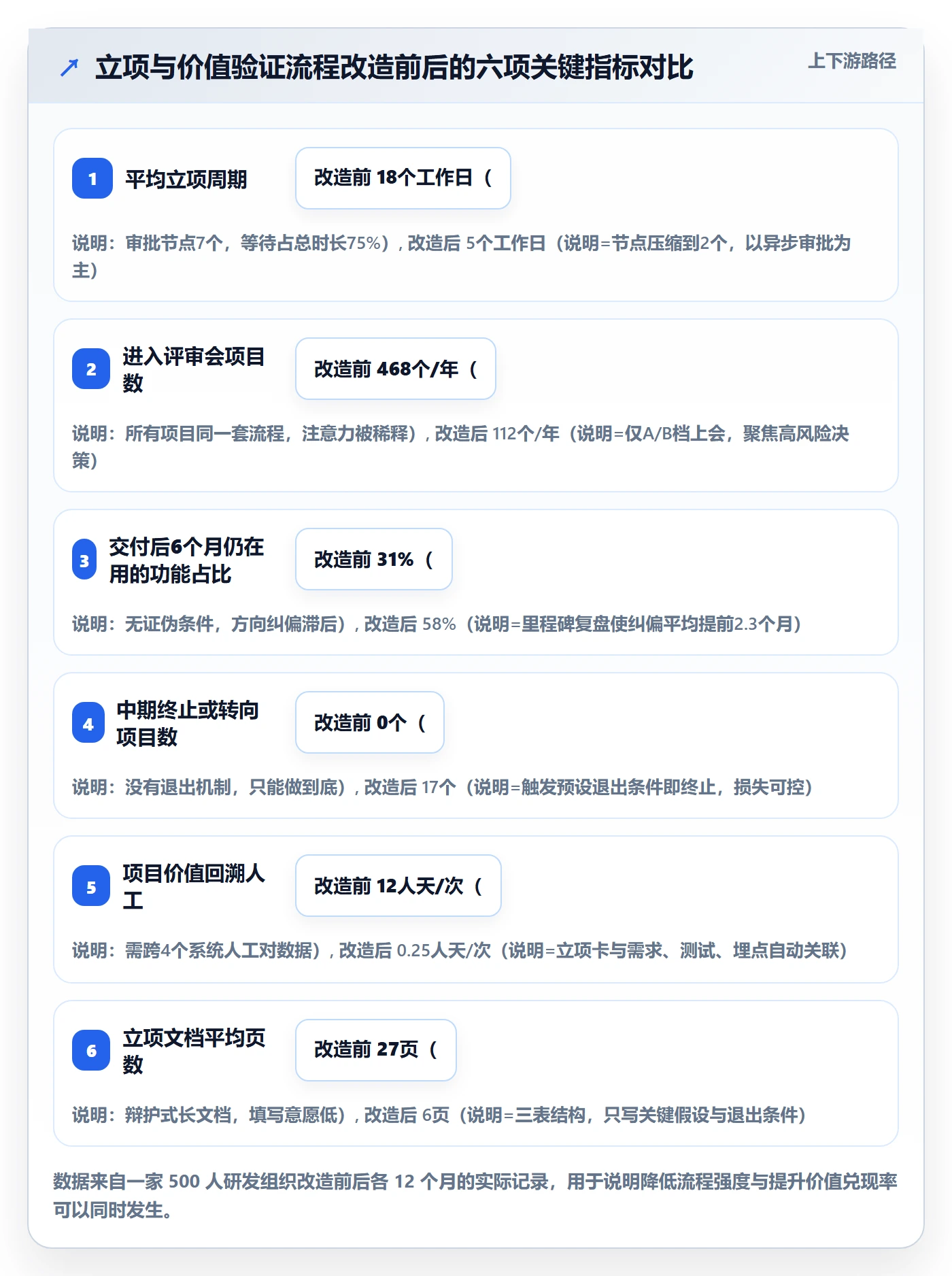 项目立项项目价值全流程:研发团队流程优化与一文讲清