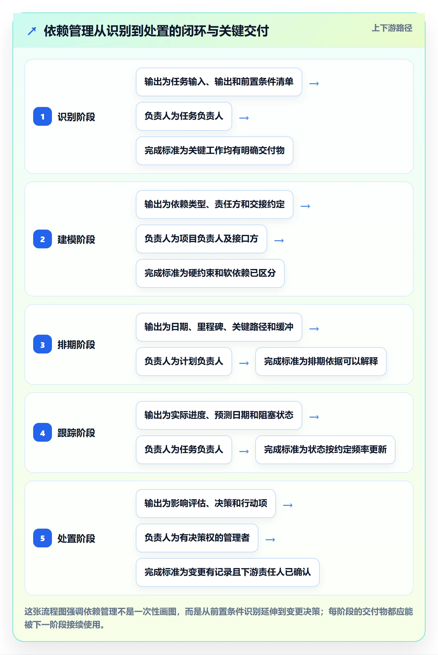 依赖关系管理指南：企业管理者如何做好甘特图，最佳实践全流程