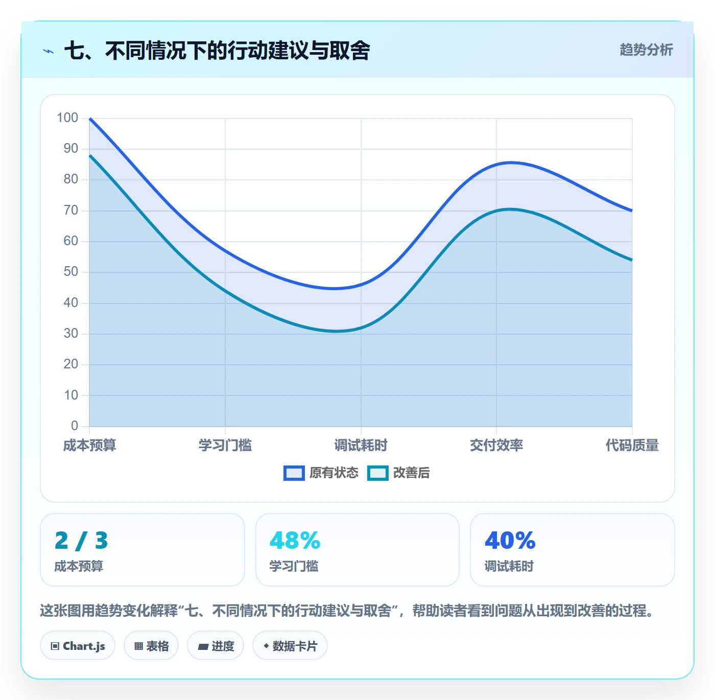 七、不同情况下的行动建议与取舍