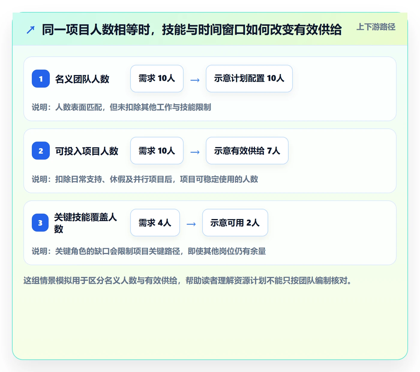 人力资源计划资源负载全流程：项目经理落地方案与一文讲清