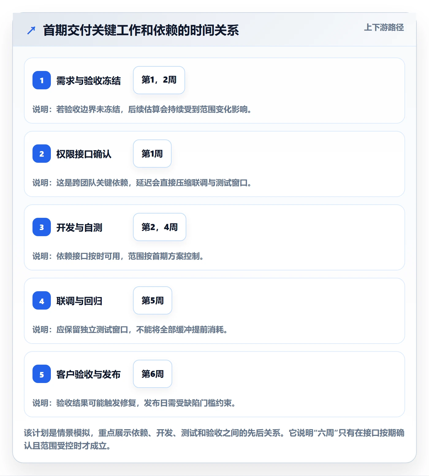 需求排期最佳实践:管理层需求排期入门指南,常见问题