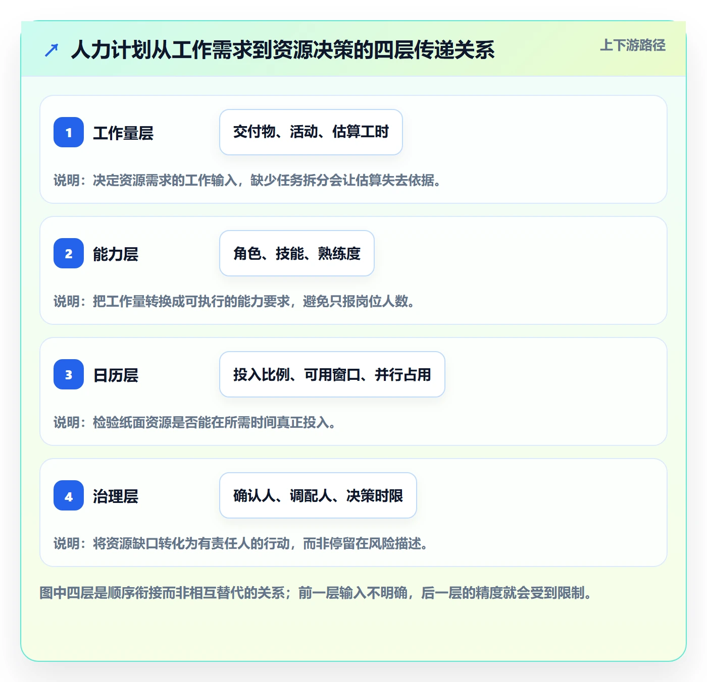 人力资源计划人力规划教程：项目经理流程优化，避坑指南