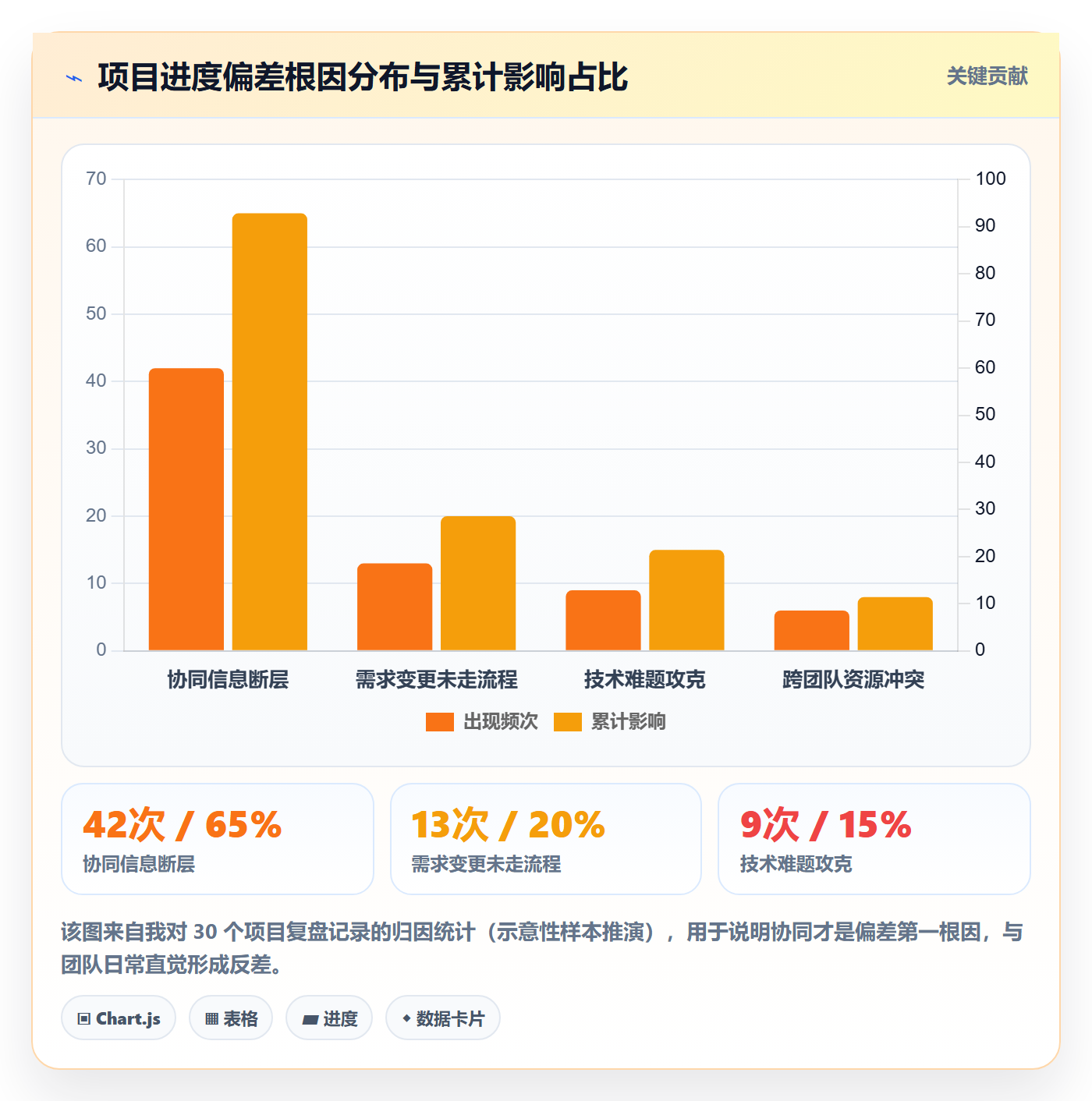进度管理如何做好进度偏差？项目成员协同管理与操作步骤