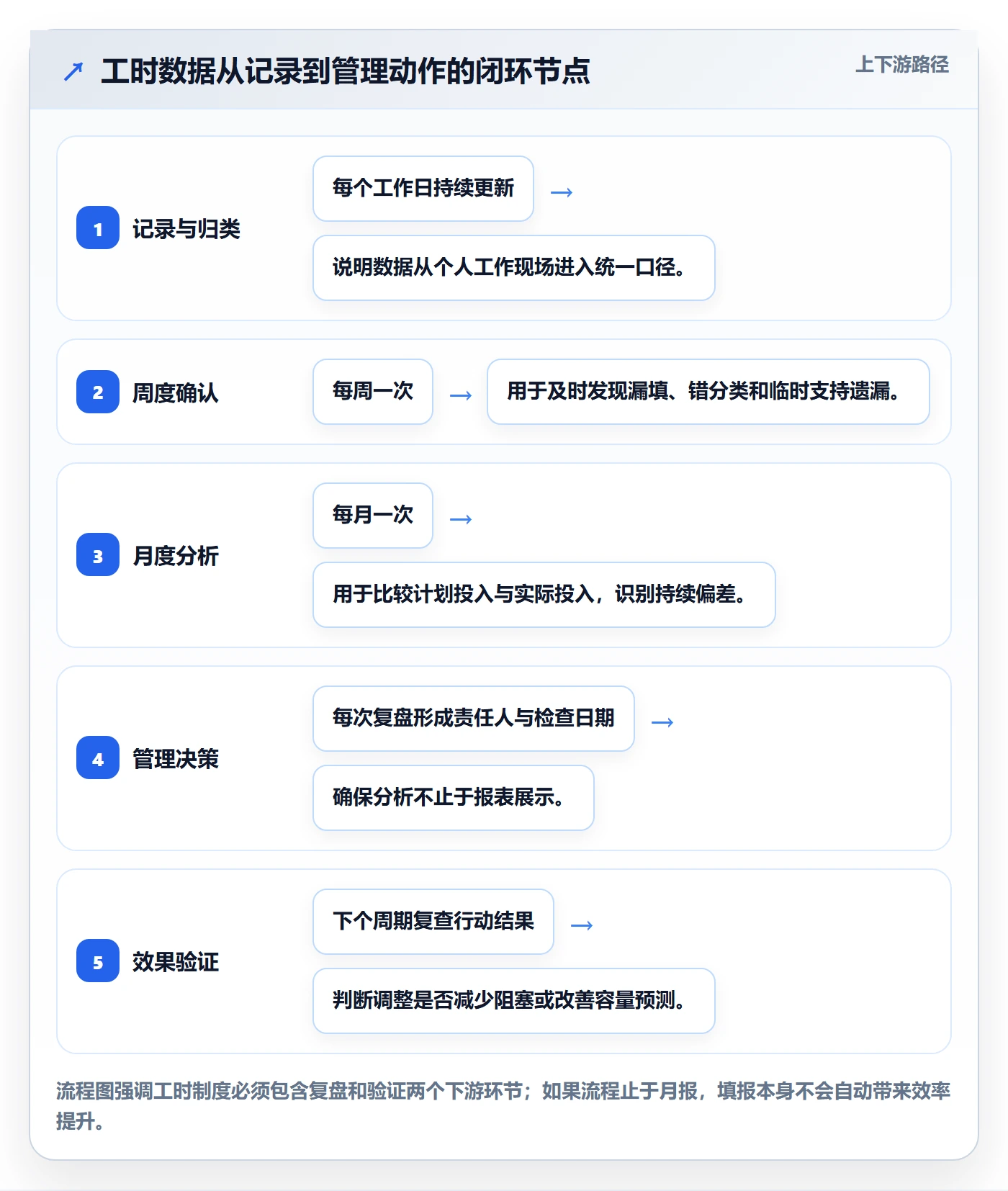 填报工时管理方法大全:产品经理工时管理制度设计落地清单