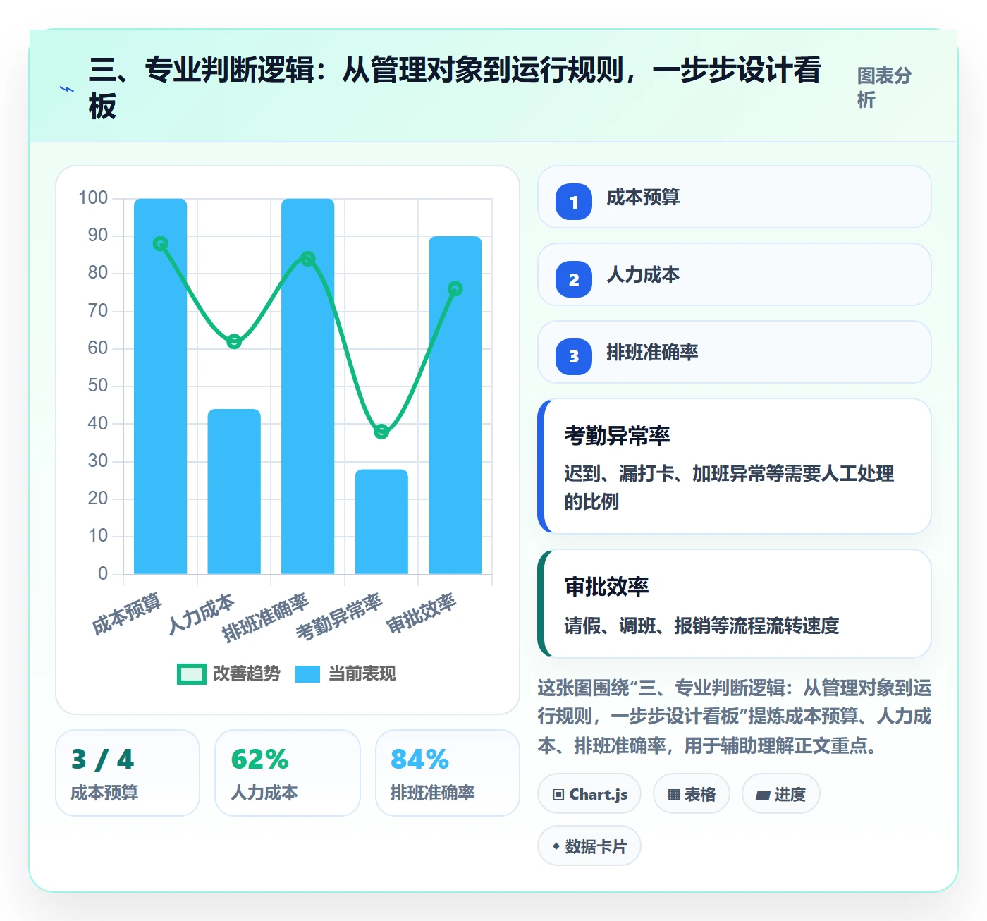 三、专业判断逻辑:从管理对象到运行规则,一步步设计看板