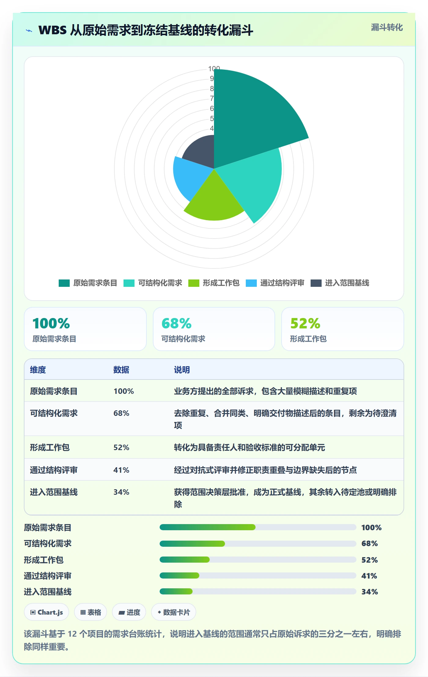 项目范围WBS全流程:管理层协同管理与一文讲清