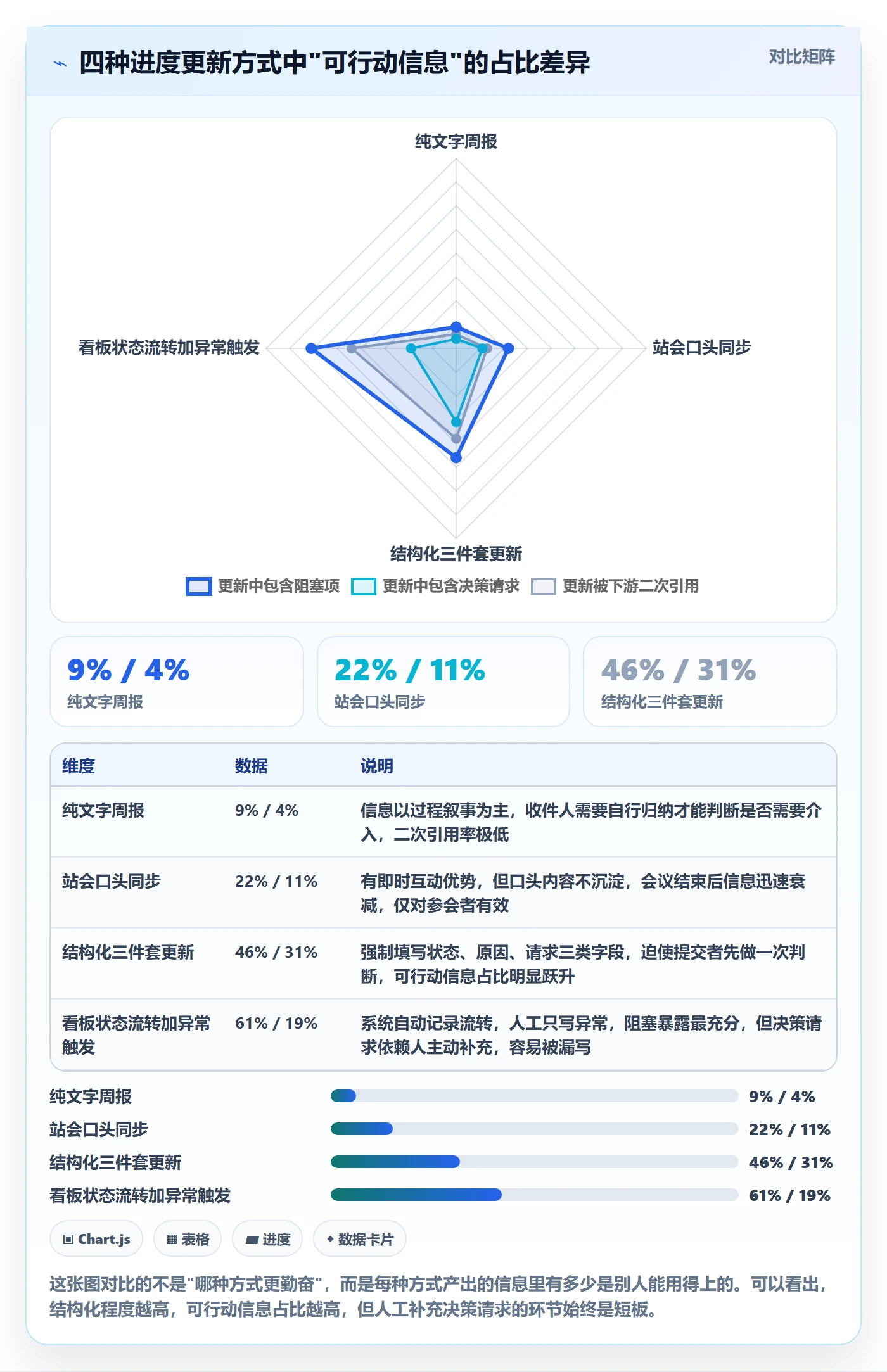 进度更新怎么做？企业管理者协同管理：进度管理从0到1