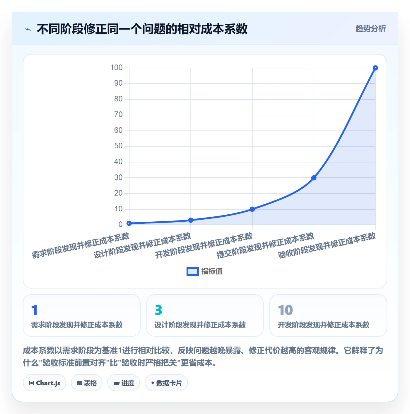 提交怎么做？项目经理效率提升：任务验收从0到1