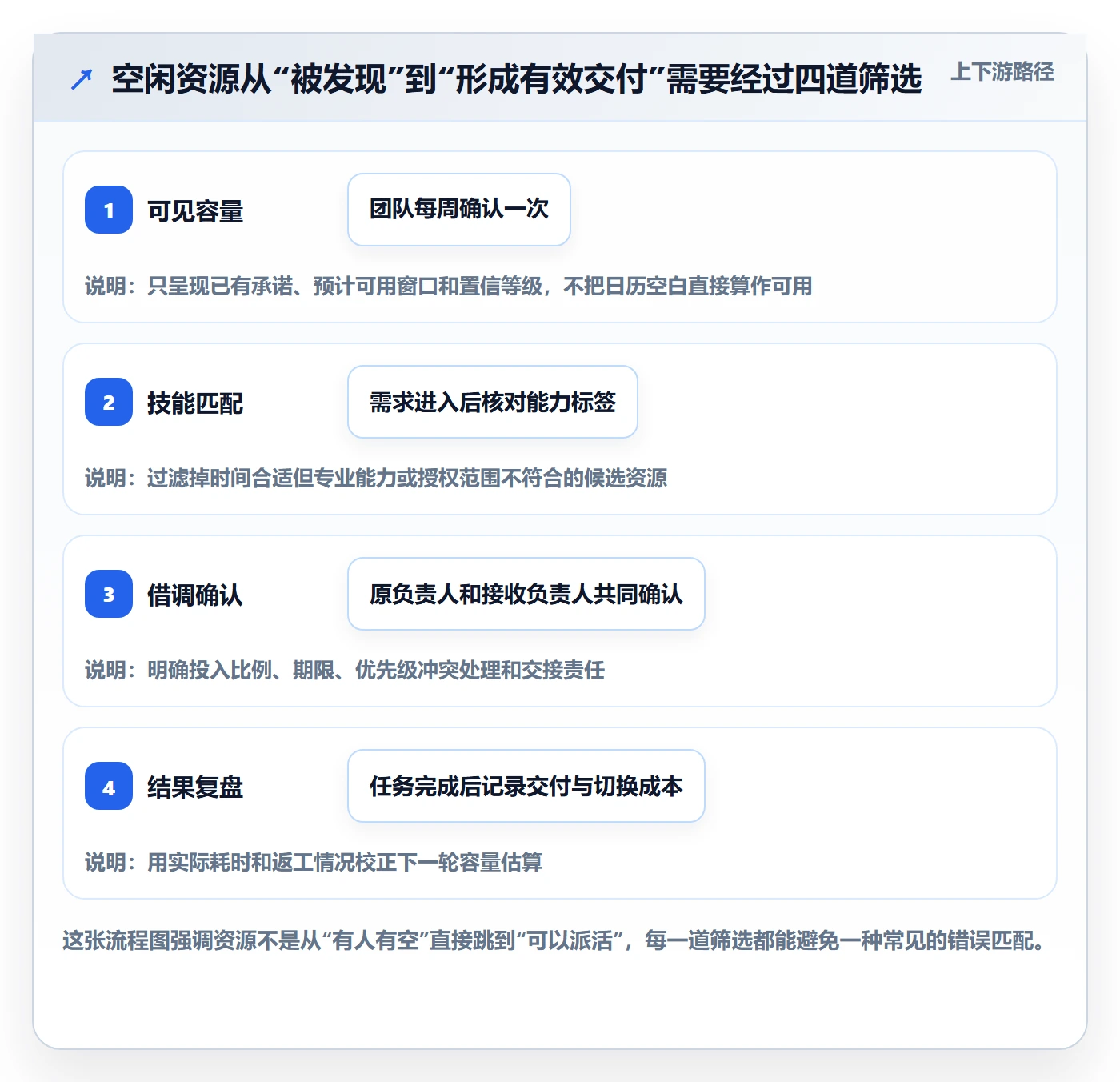 空闲资源管理方法大全：跨部门团队资源负载协同管理落地清单