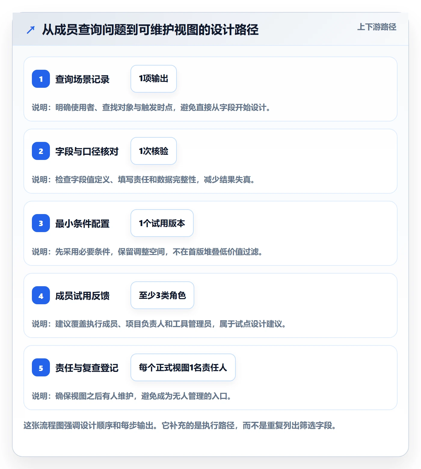 筛选实操方法：项目成员提升列表视图效率的流程优化方法与模板