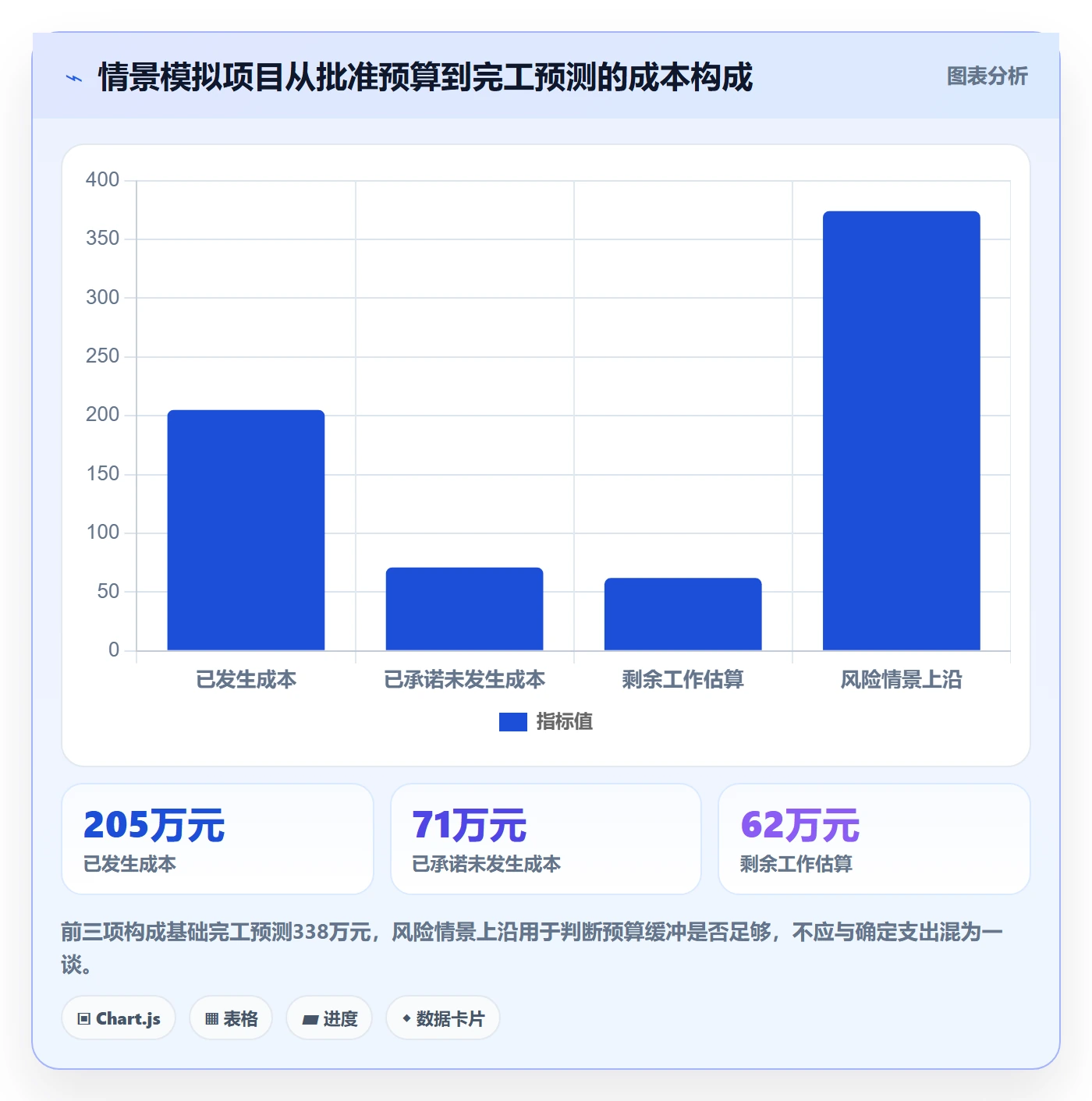 预计成本最佳实践：项目经理成本管理制度设计，常见问题
