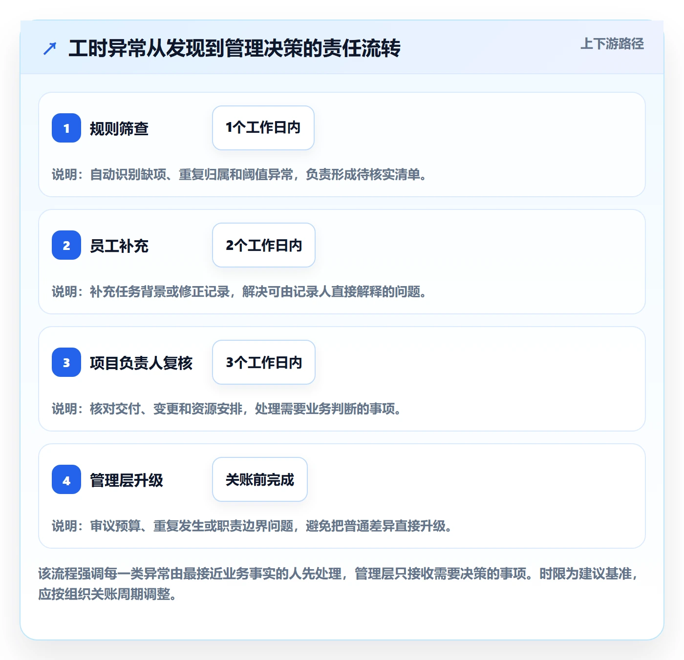 工时管理工时审核教程：管理层风险控制，避坑指南