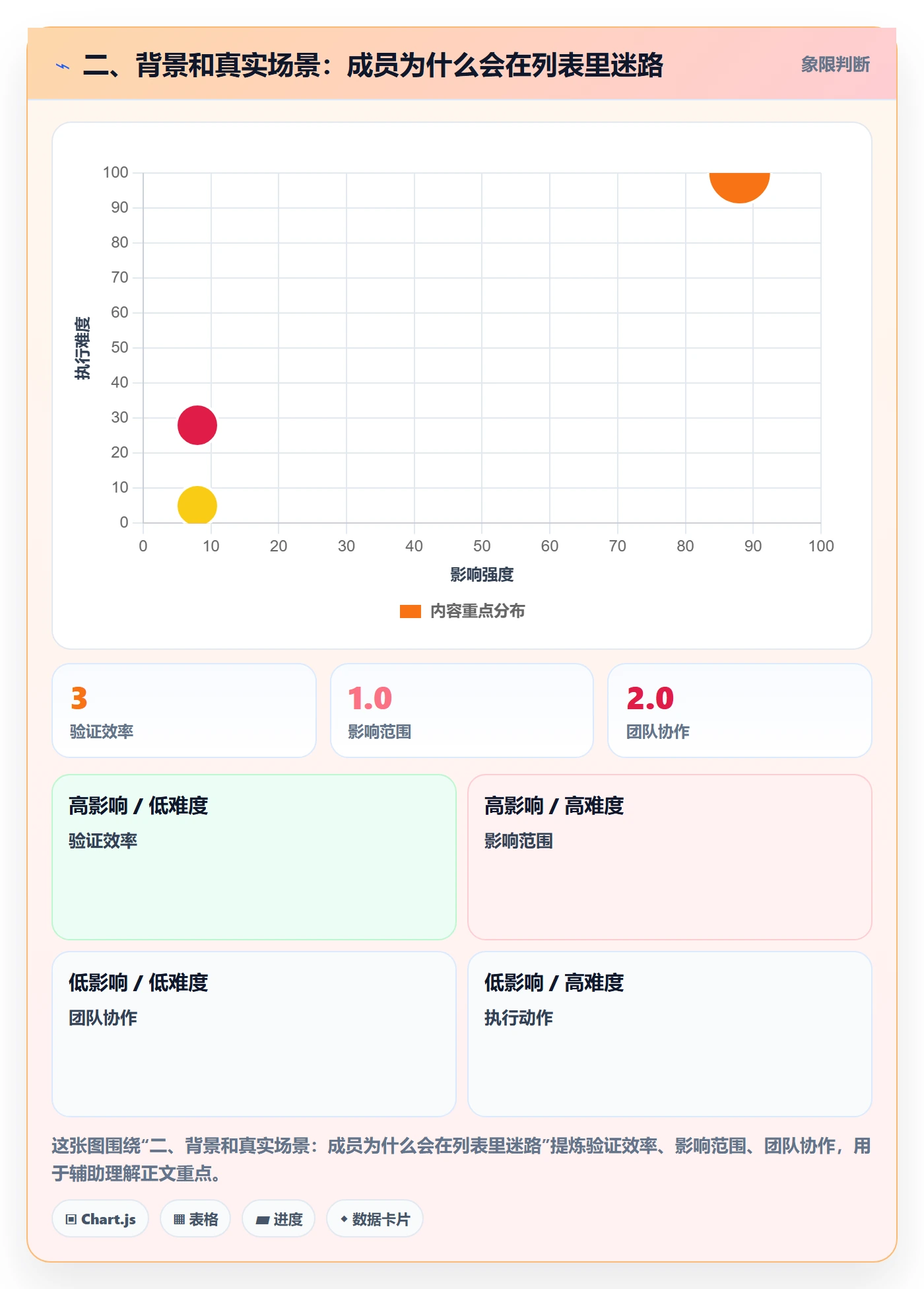 二、背景和真实场景:成员为什么会在列表里迷路