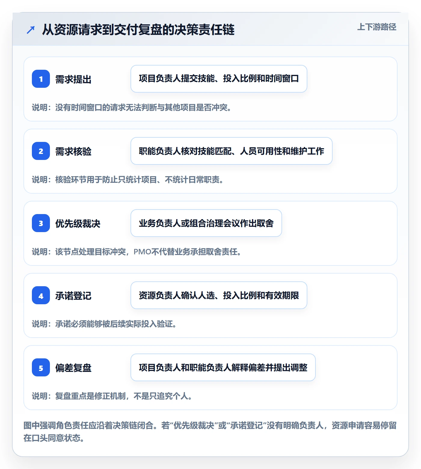 资源管理如何做好角色？PMO落地方案与操作步骤