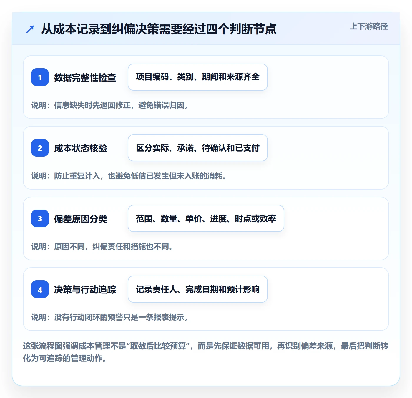 实际成本怎么做?PMO落地方案:成本管理从0到1