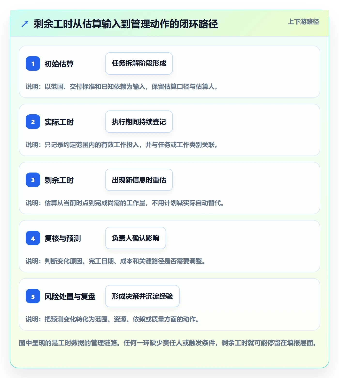 工时管理剩余工时全流程：实施团队风险控制与一文讲清