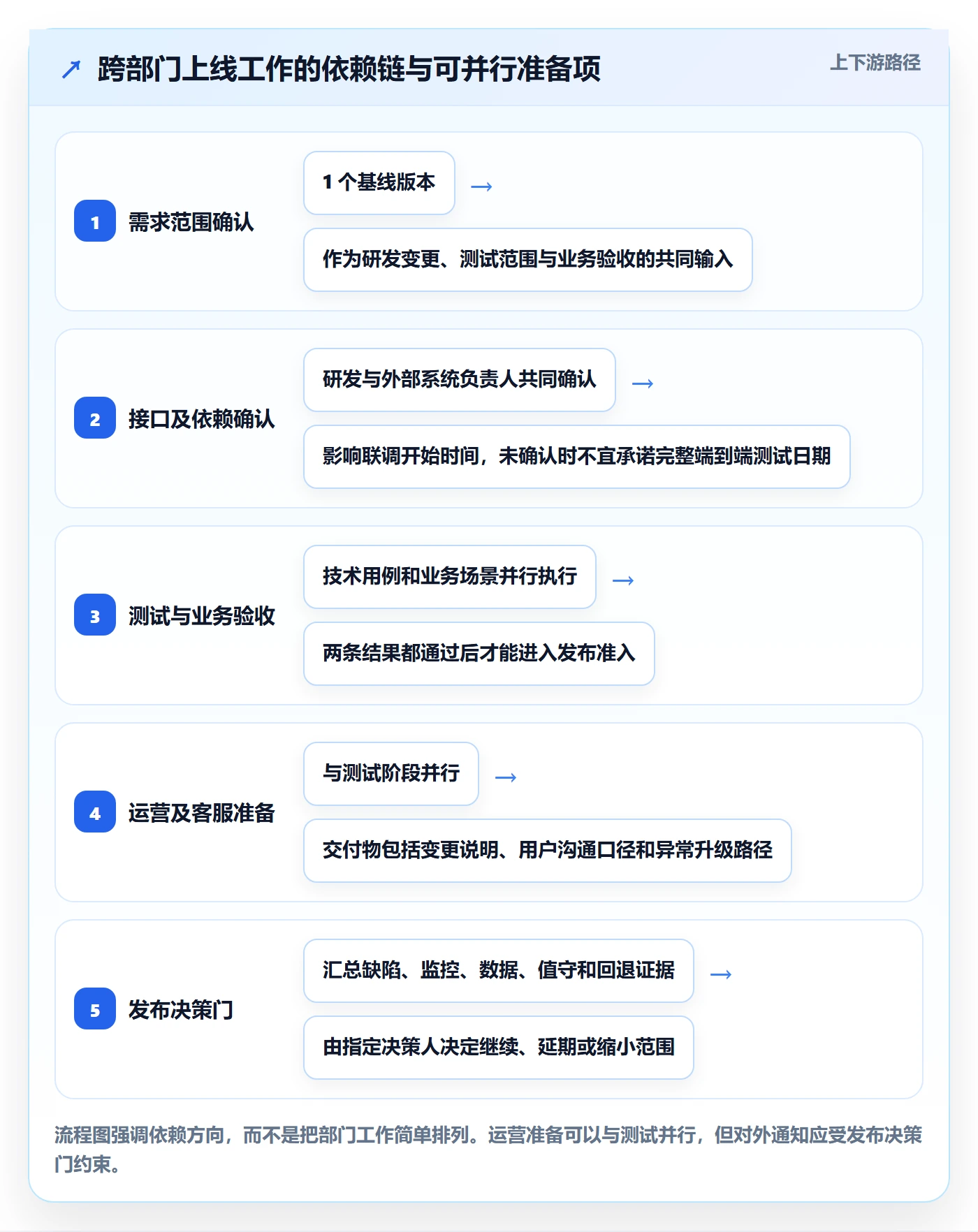 上线计划怎么做?跨部门团队实操方法:发布管理从0到1