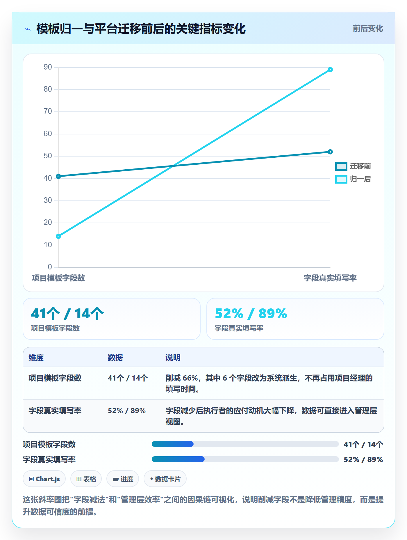 模板阶段怎么做?管理层效率提升:项目模板从0到1
