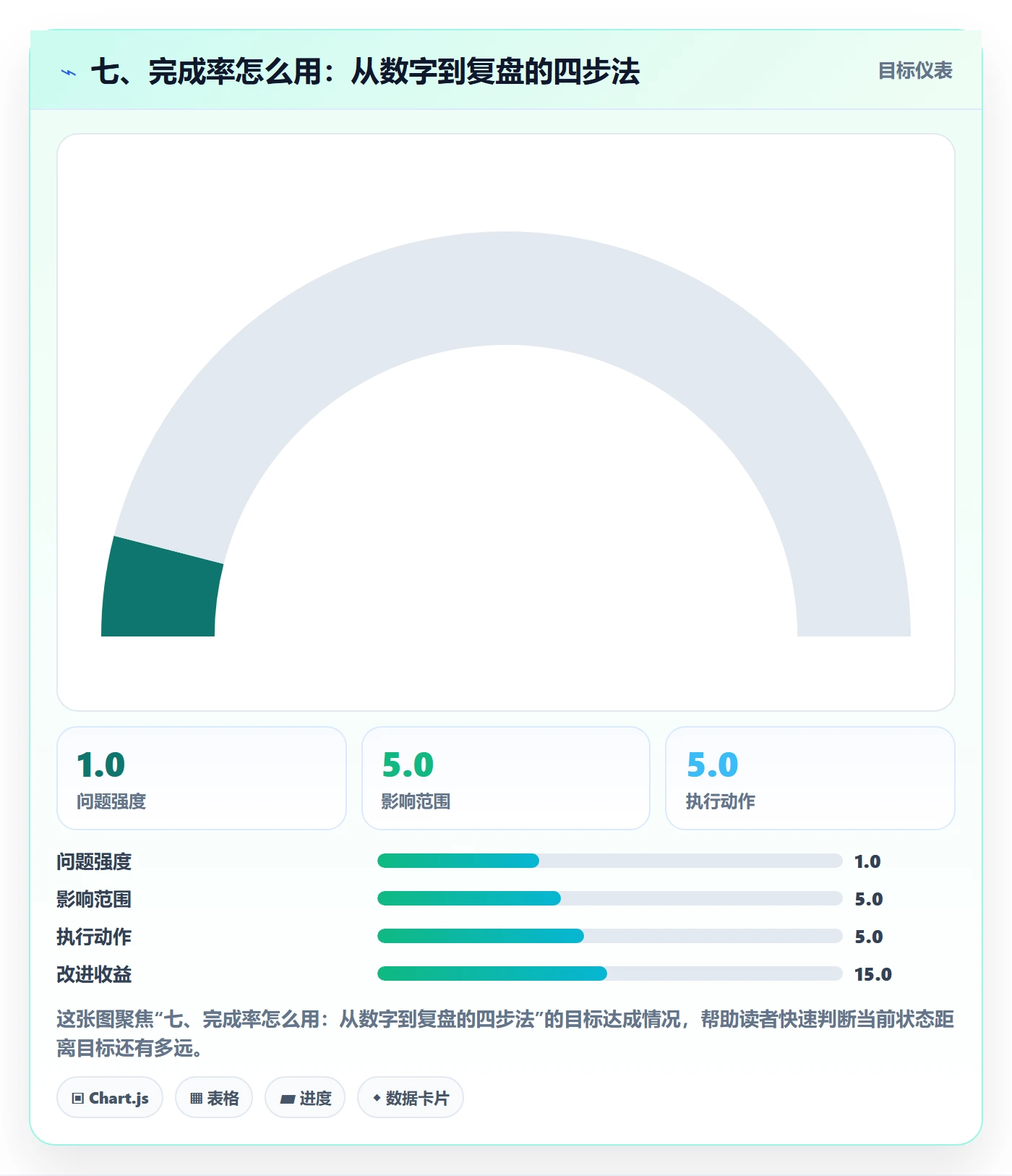七、完成率怎么用：从数字到复盘的四步法