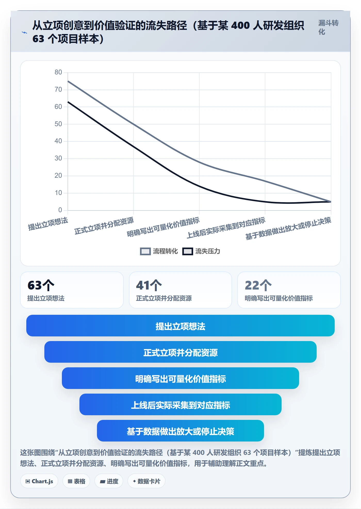 项目价值落地方案:研发团队开展项目立项的入门指南案例解析