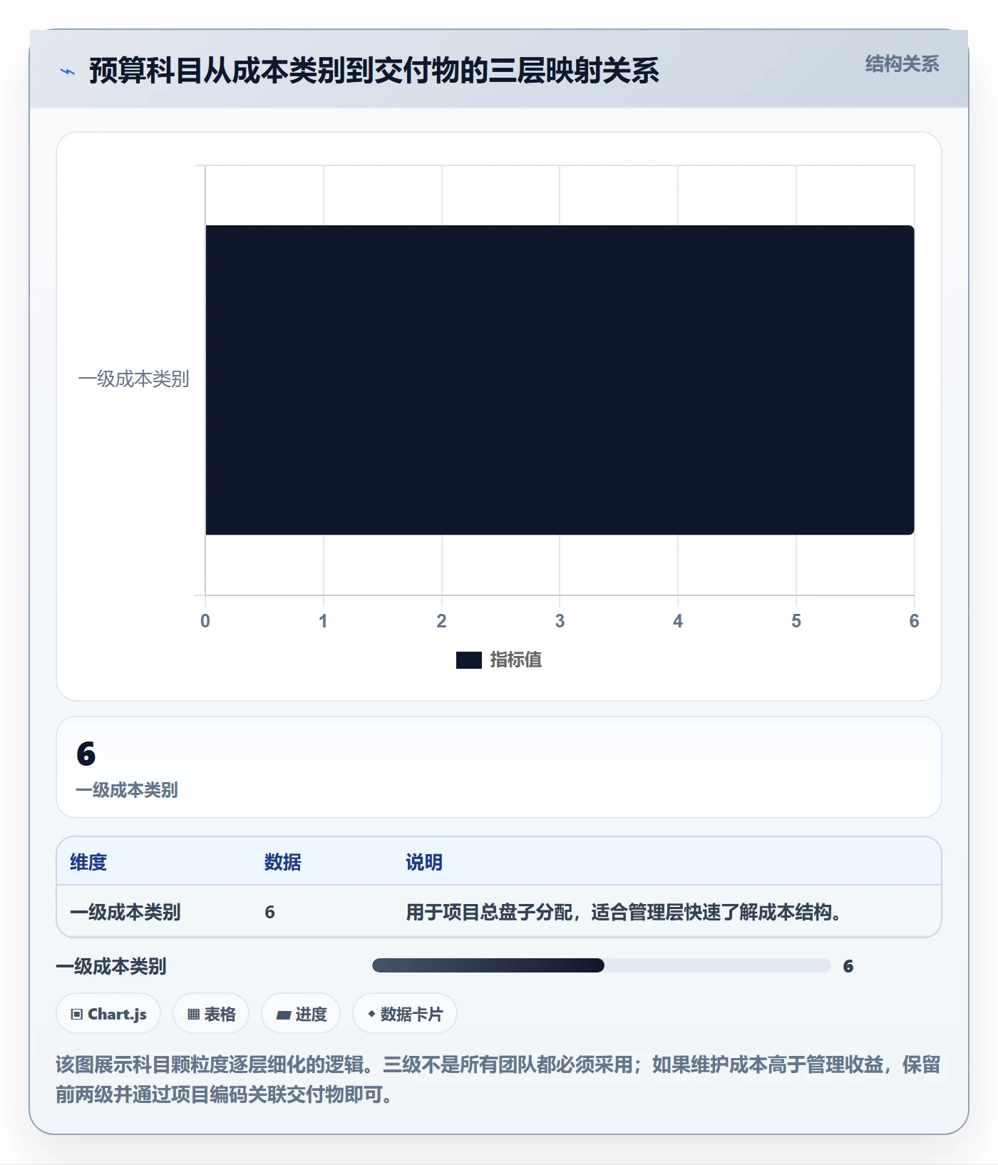 预算科目管理方法大全：项目经理预算管理入门指南落地清单