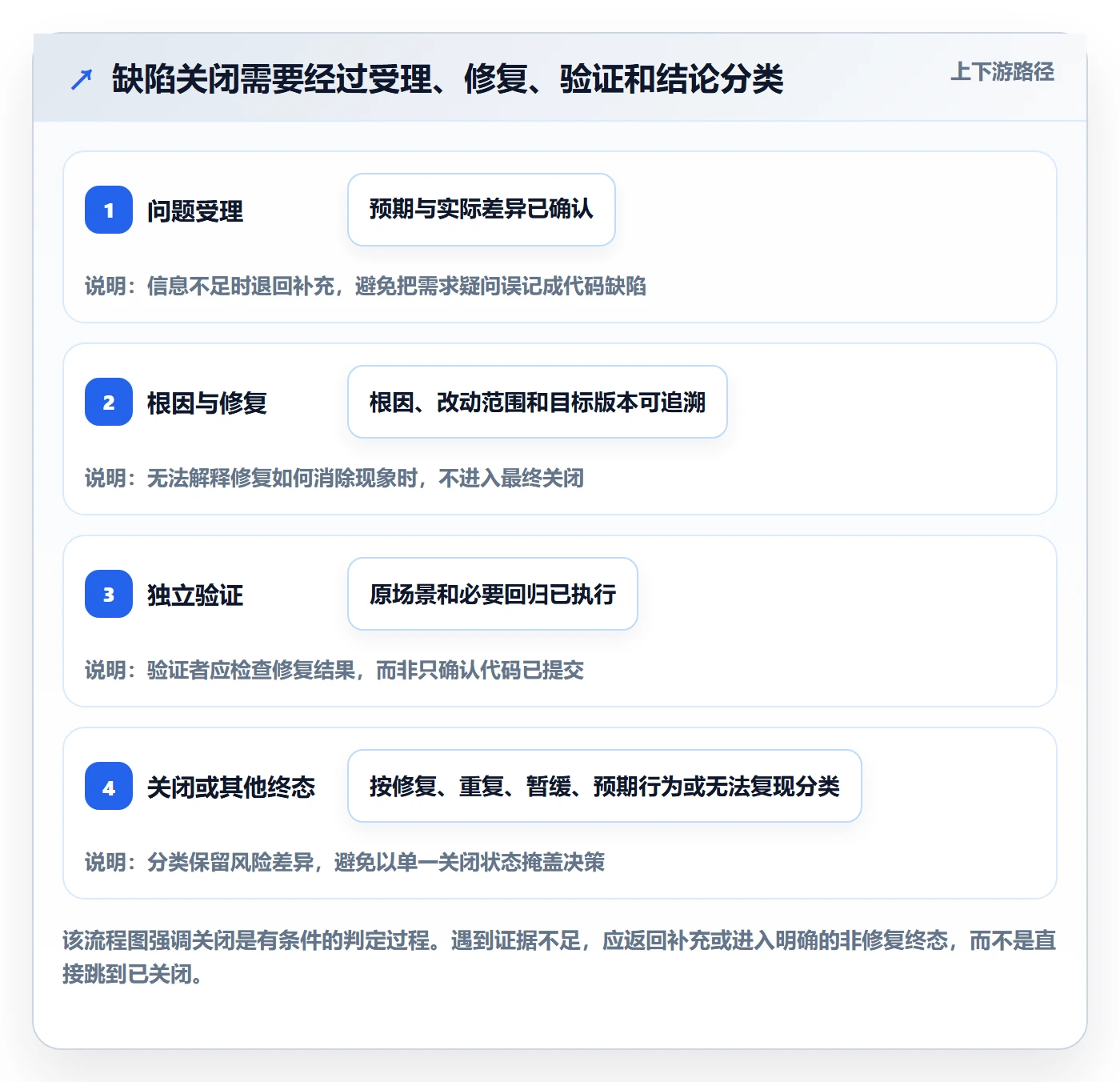 Bug / 缺陷如何做好关闭?企业管理者数据分析与操作步骤